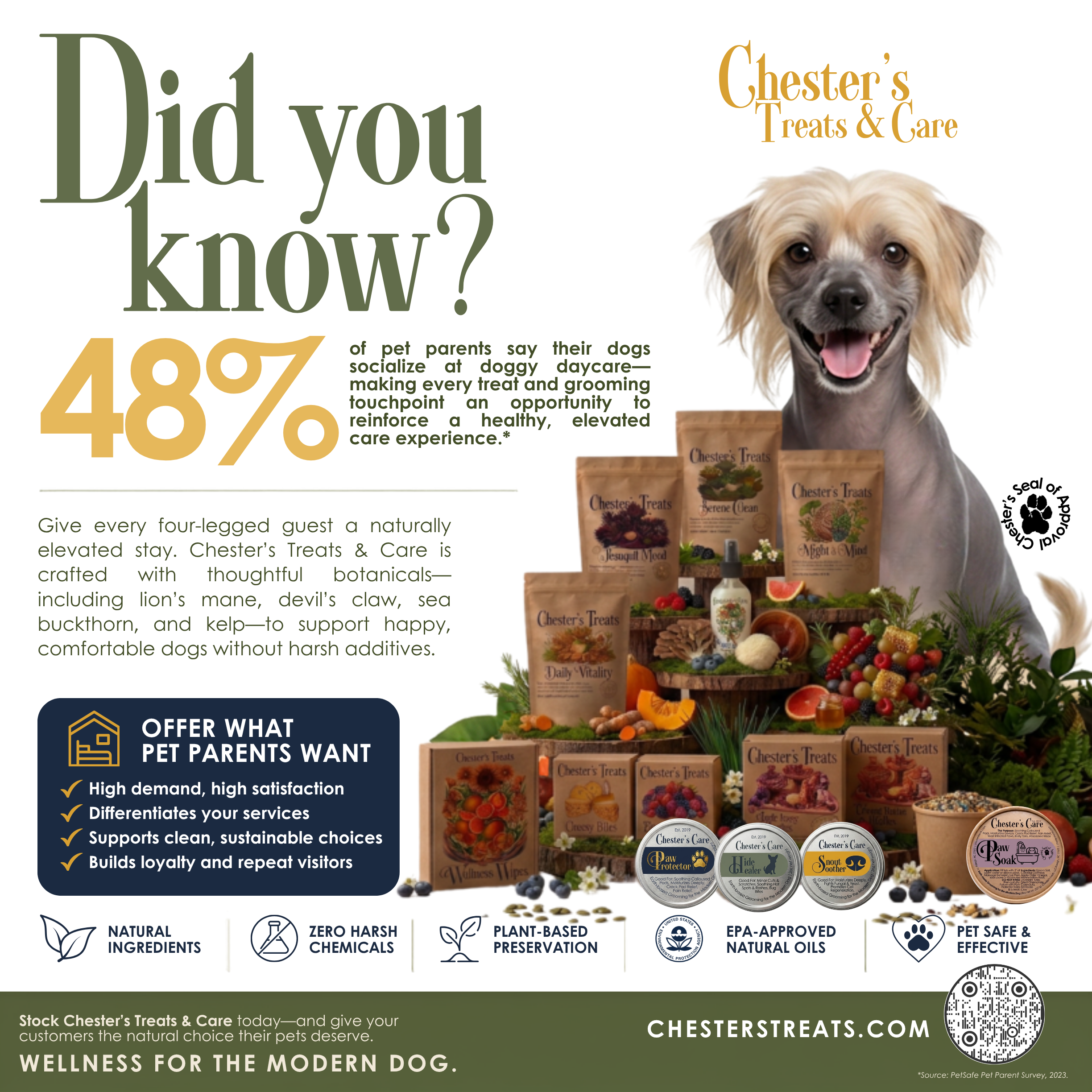 Promotional image for Chester's Treats & Care featuring a happy dog and various pet care products. Text highlights pet socialization statistics, benefits of natural and plant-based ingredients, and certifications like EPA-approved and pet safe.
