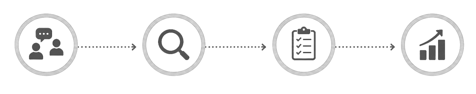 Flowchart with four icons: two people talking, a magnifying glass, a checklist, and a rising bar graph.