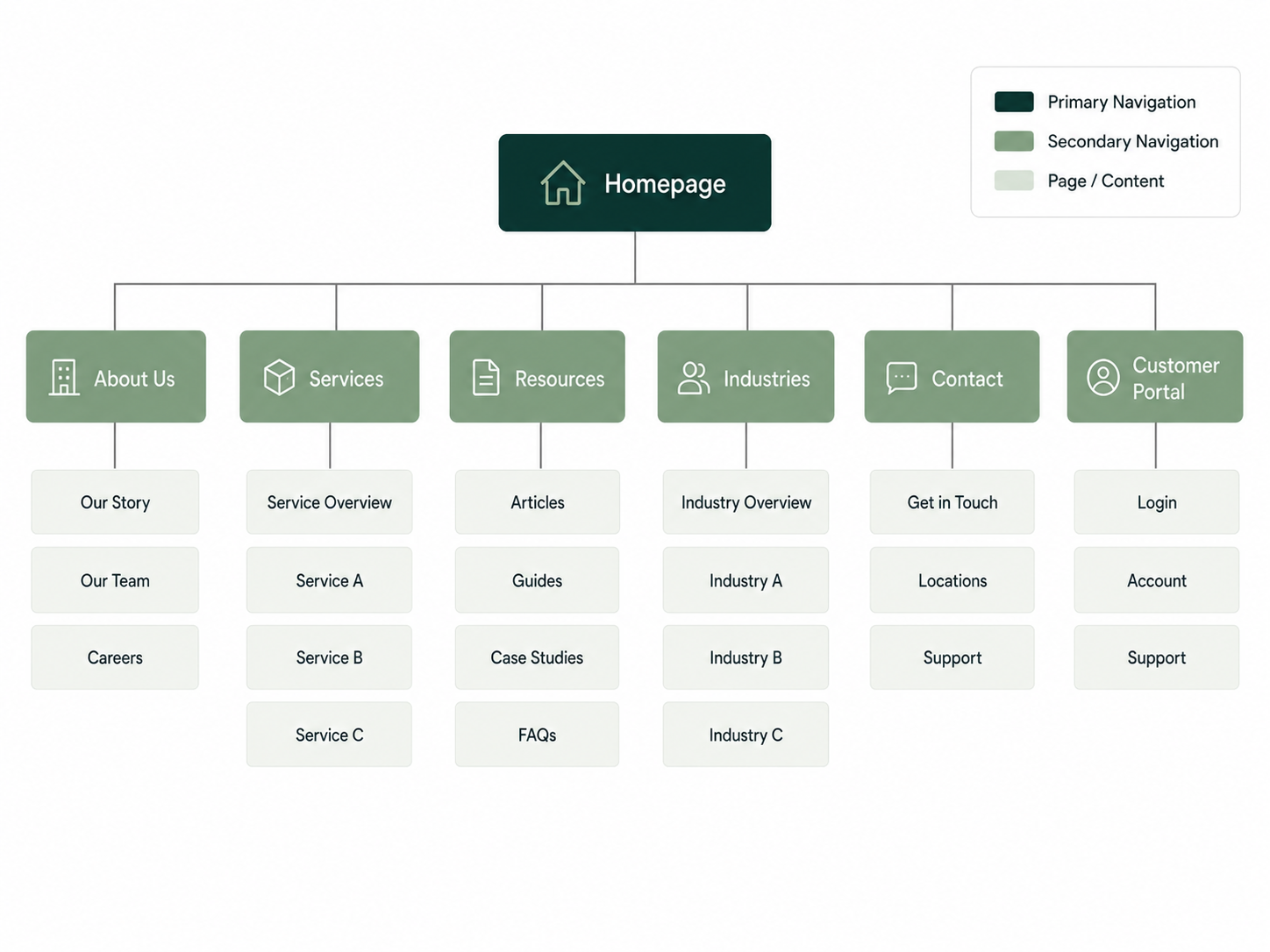 A website sitemap diagram showing navigation categories including Homepage at the top. Below are sections for About Us, Services, Resources, Industries, Contact, and Customer Portal. Each section has related subcategories such as Our Story, Service Overview, Articles, Industry Overview, Get in Touch, Login, and their respective subitems.
