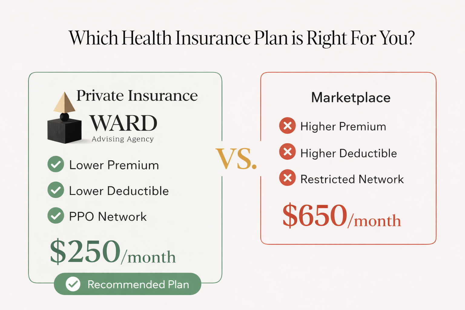Comparison chart of health insurance plans, showing private insurance with lower premium, deductible, and PPO network for $250/month as the recommended plan; Marketplace plan with higher premium, deductible, and restricted network for $650/month.