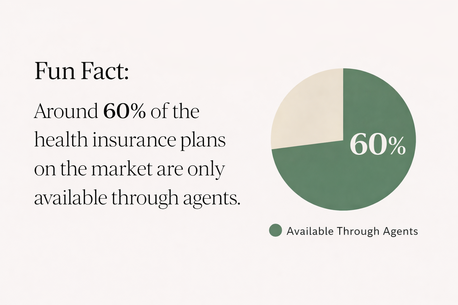Information graphic with a pie chart showing 60% availability of health insurance plans through agents, accompanied by text explaining that around 60% of health insurance plans on the market are only accessible via agents.