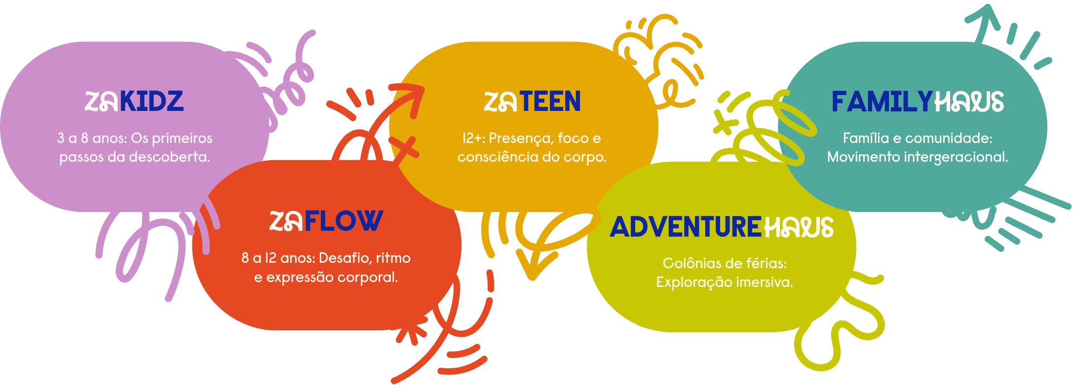 Programas ZAHAUS por faixa etária: ZAKIDZ para crianças de 3 a 8 anos, ZAFLOW para 8 a 12, ZATEEN para adolescentes, colônias de férias ADVENTUREHAUS e vivências para famílias FAMILYHAUS