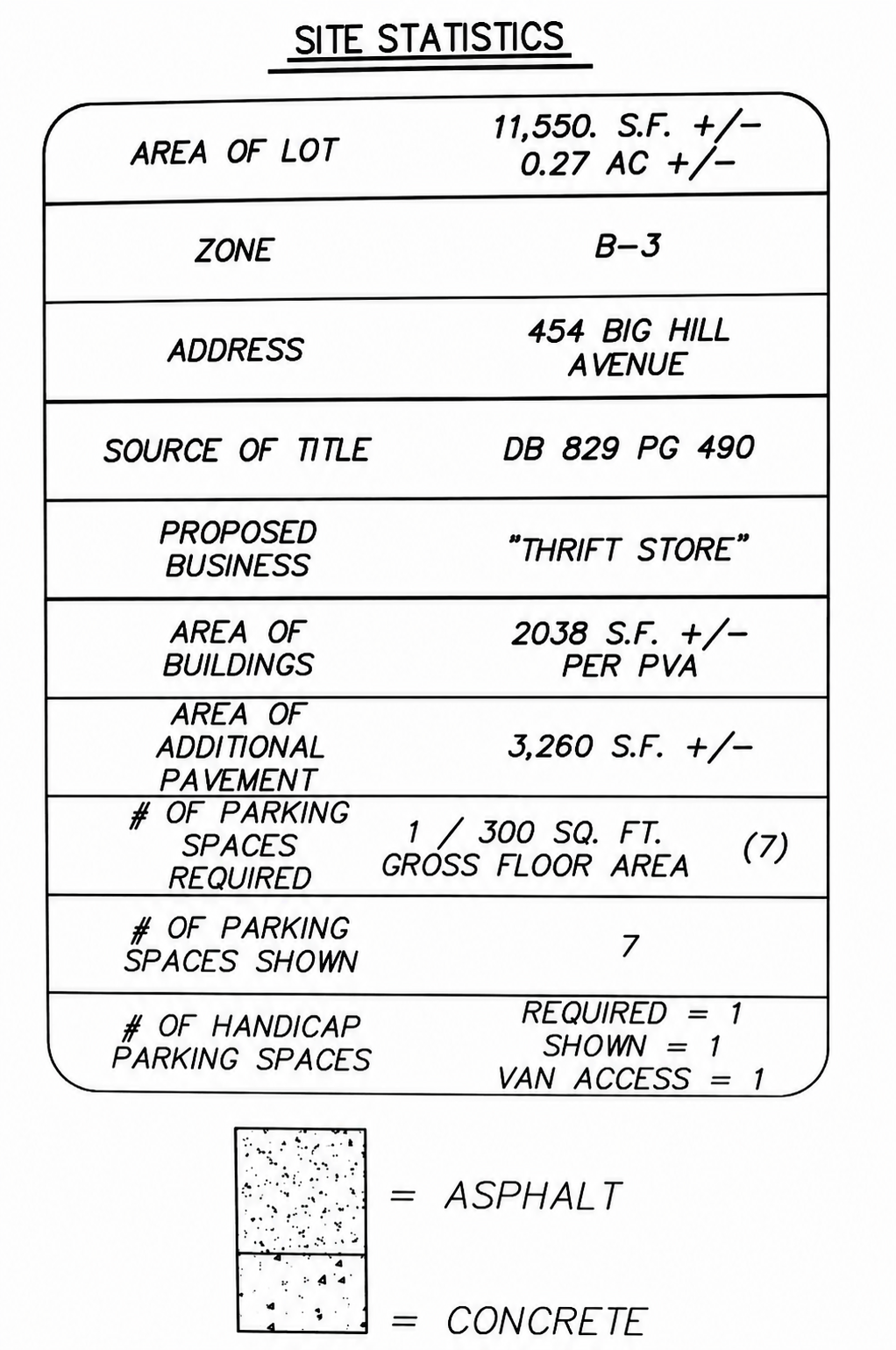 A site statistics document detailing area of lot, zone, address, source of title, proposed business, area of buildings and pavement, parking spaces required and shown, and the number of handicap parking spaces, with a legend for asphalt and concrete textures.
