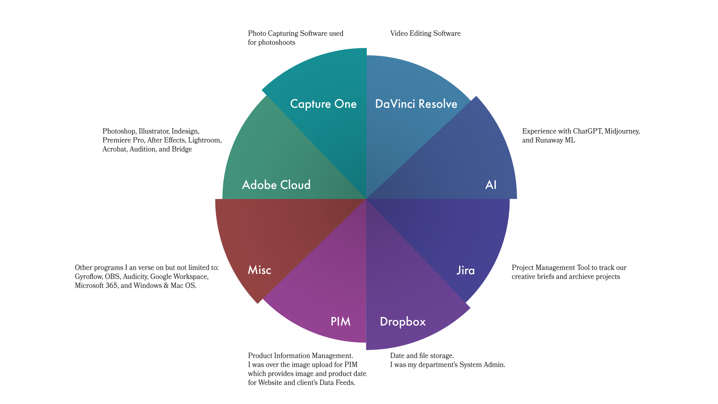Pie chart showing the distribution of different software and tools used in a workflow, including categories like Capture One, Adobe Cloud, Miscellaneous, PIM, Dropbox, Jira, AI, and DaVinci Resolve.