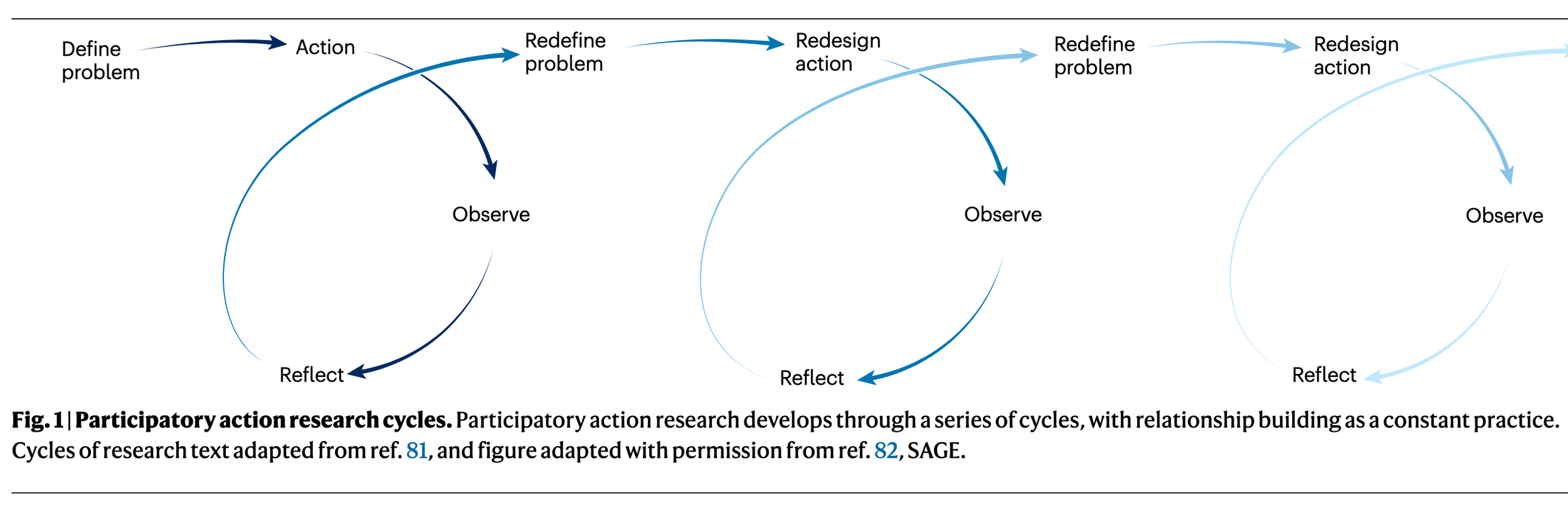 Participatory research design