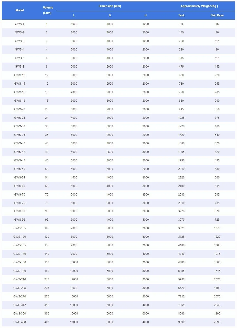 A detailed chart listing various models of a product with specifications including volume, dimensions in millimeters (L, B, H), approximate weight in kilograms near tank and skid base, organized in a table with headers and data rows.