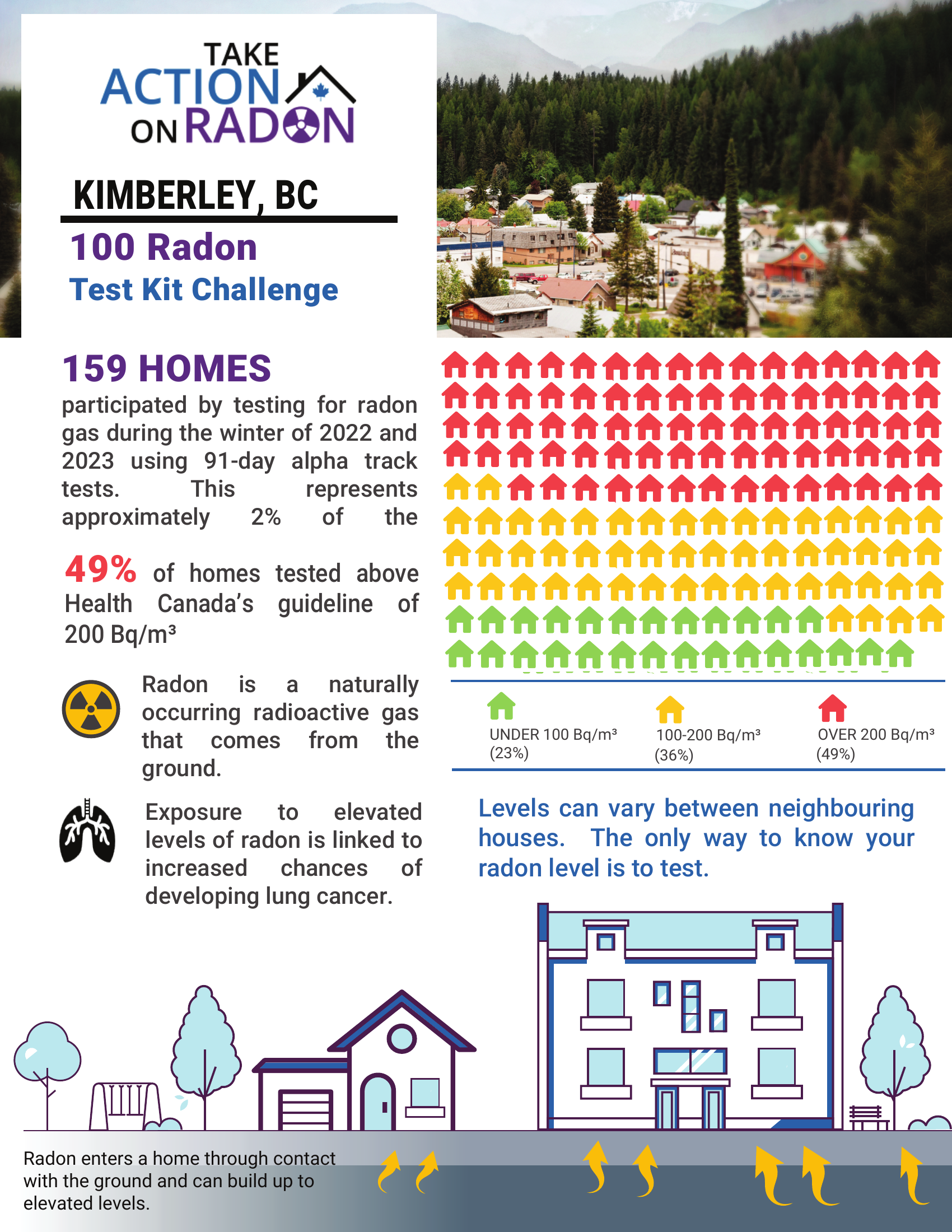 Infographic about radon testing in Kimberley, BC, showing test kit challenge results, radon levels in homes, health risks, and how radon enters homes.