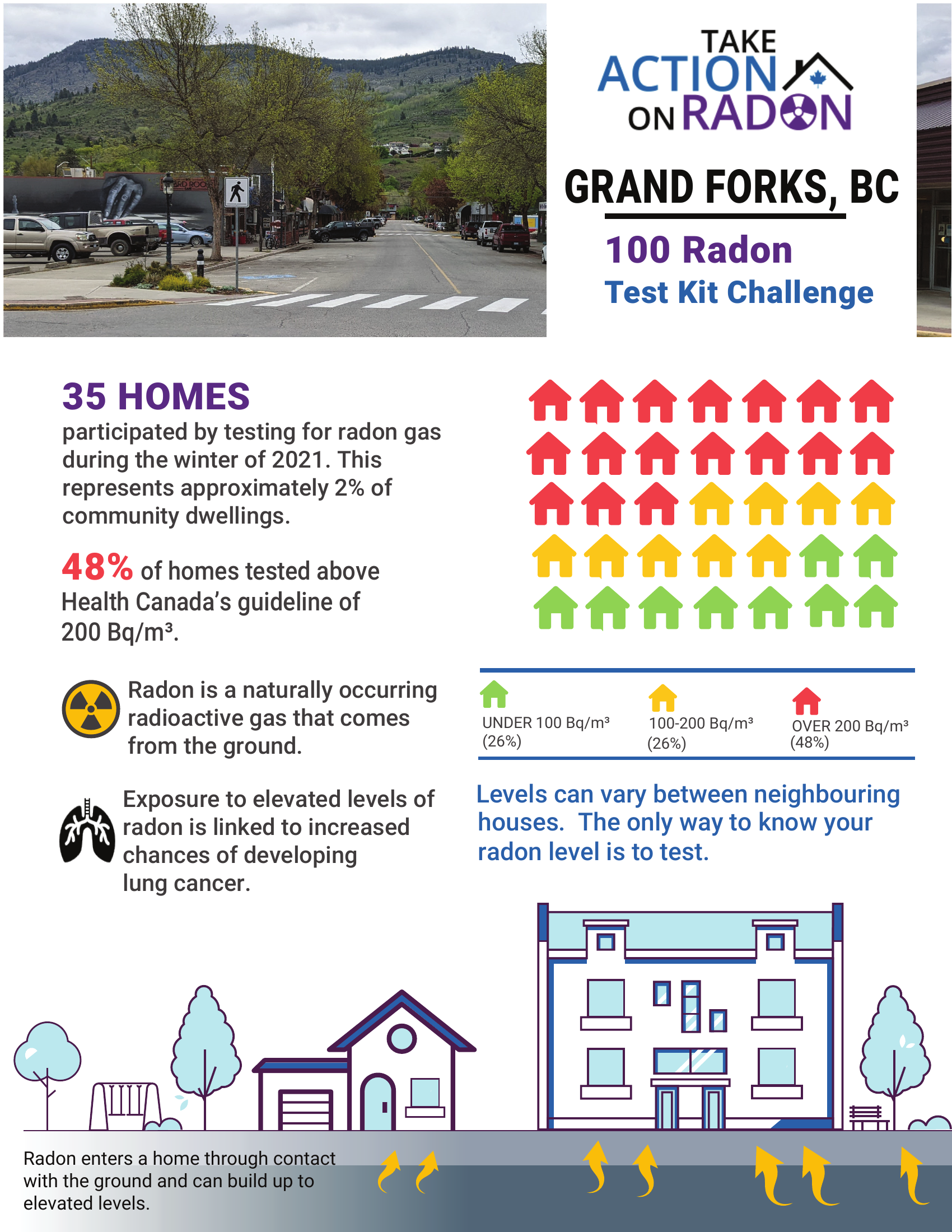 A street scene in Grand Forks, BC, with a mountain backdrop, along with informational graphics about radon testing in homes. The graphic indicates 35 homes participated in radon testing, with 48% exceeding health guidelines, and explains radon is a naturally occurring radioactive gas that enters homes through contact with the ground.