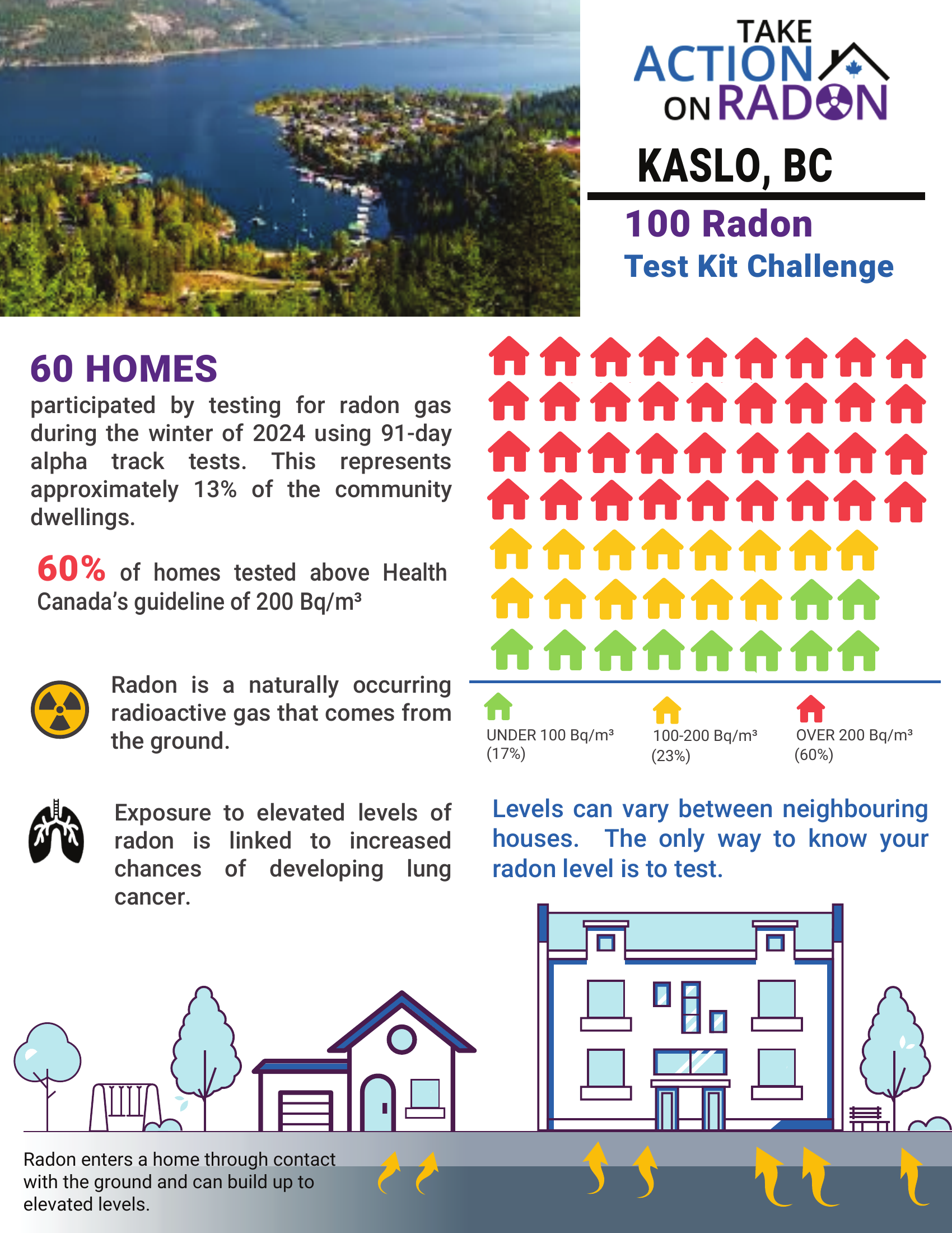 Infographic explaining radon levels and testing, with a photo of a lakeside town at the top, houses and trees, symbols of homes in red, yellow, green indicating radon levels, and illustrations of homes, trees, and a house in the lower part.