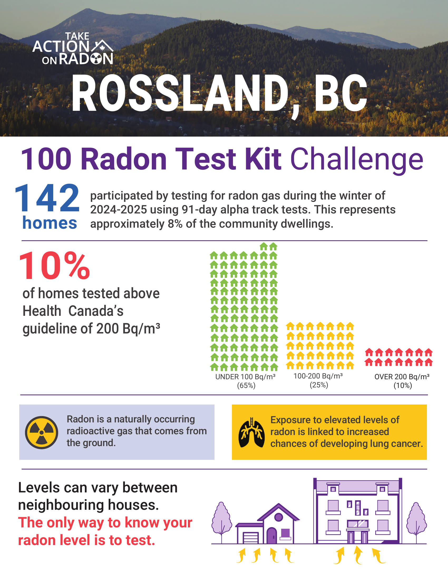 Infographic about radon testing in Rossland, BC, highlighting that 142 homes participated in a radon test kit challenge during winter 2024-2025, with 10% testing above Health Canada's safe guideline of 200 Bq/m³. and illustrating radon levels with color-coded icons.