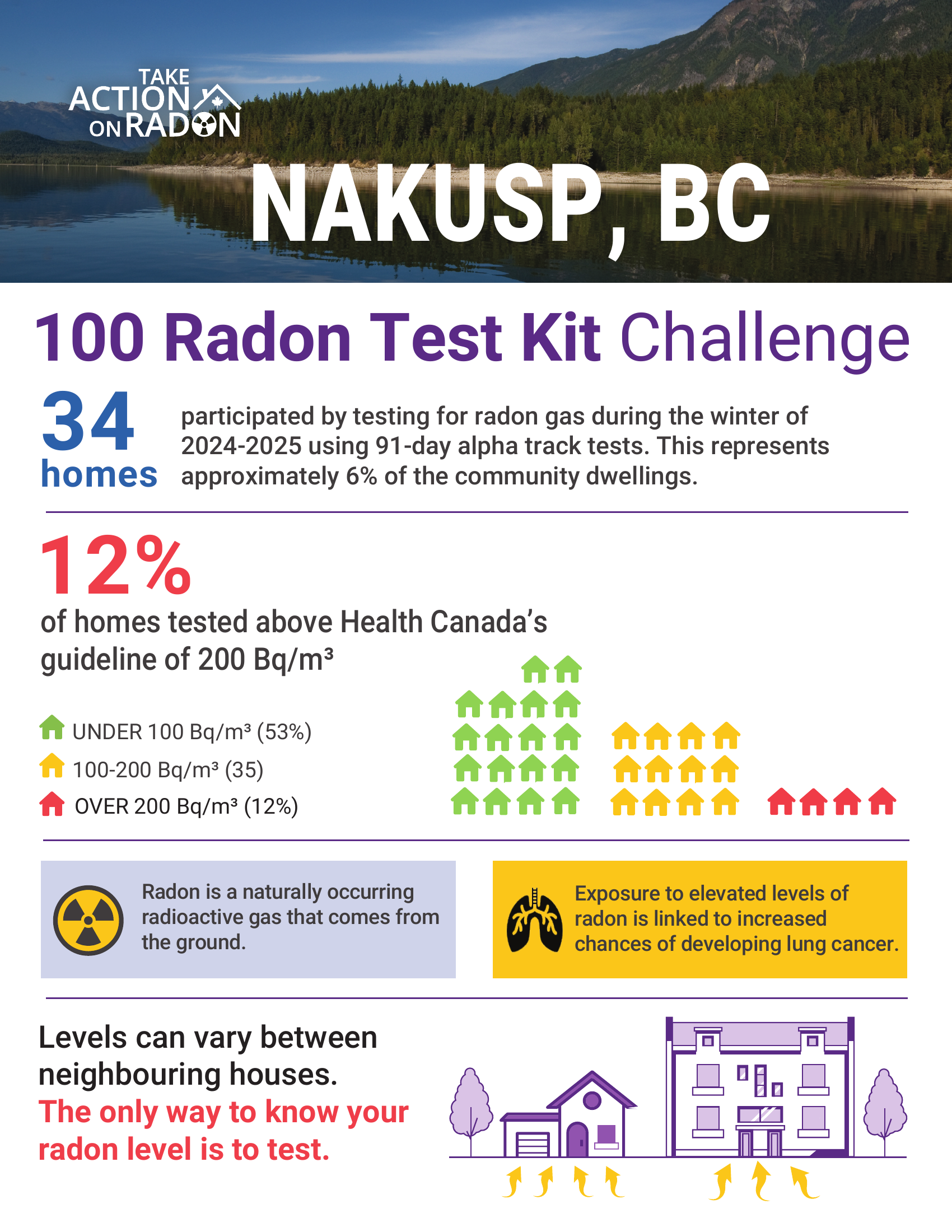 Poster promoting radon testing in Nakusp, BC, highlighting a 100 Radon Test Kit Challenge and data on radon levels in homes, with icons showing levels of radon concentration and informational text.