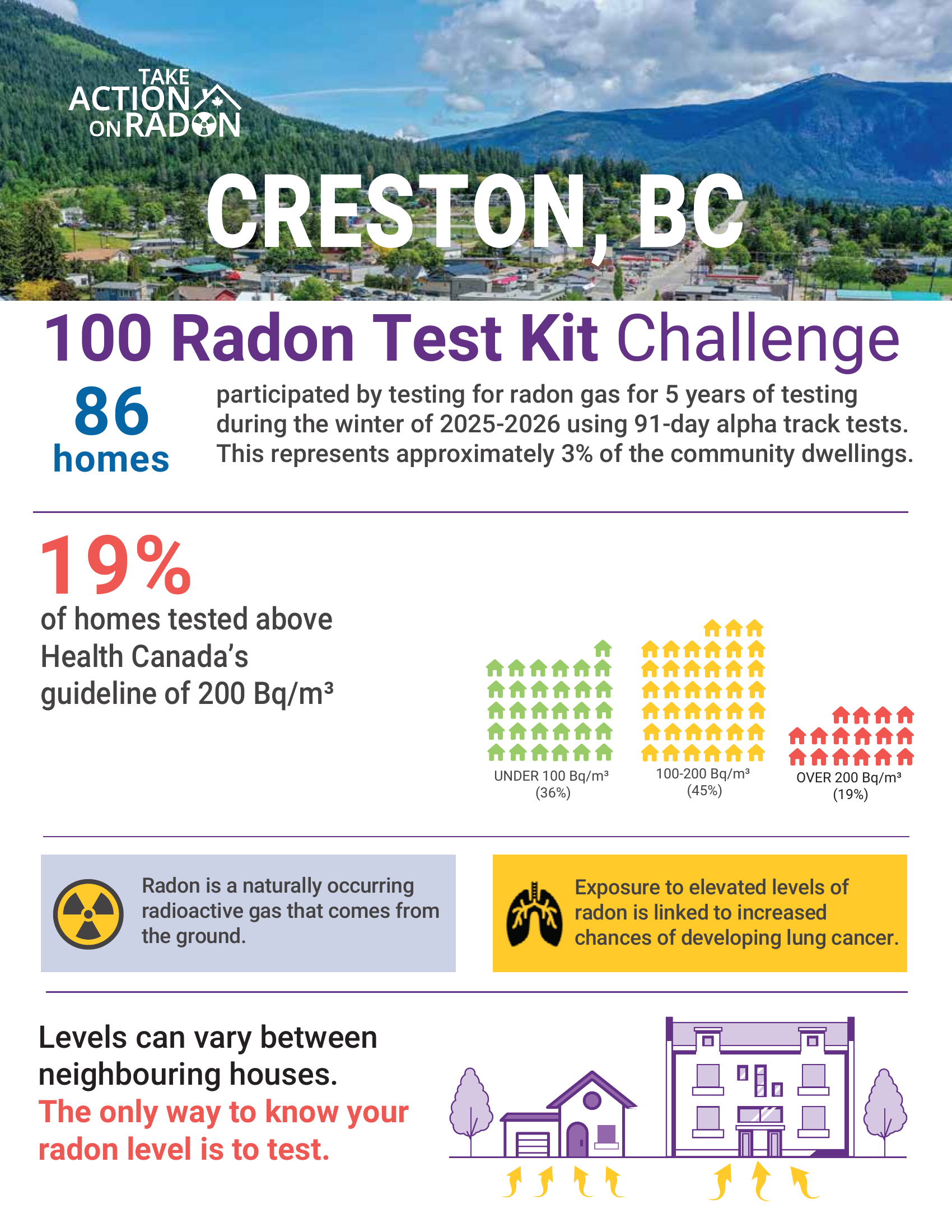 A poster about radon testing in Creston, BC, showing a landscape with mountains and a town, and information about radon test kits, radon levels in homes, and health risks associated with radon.