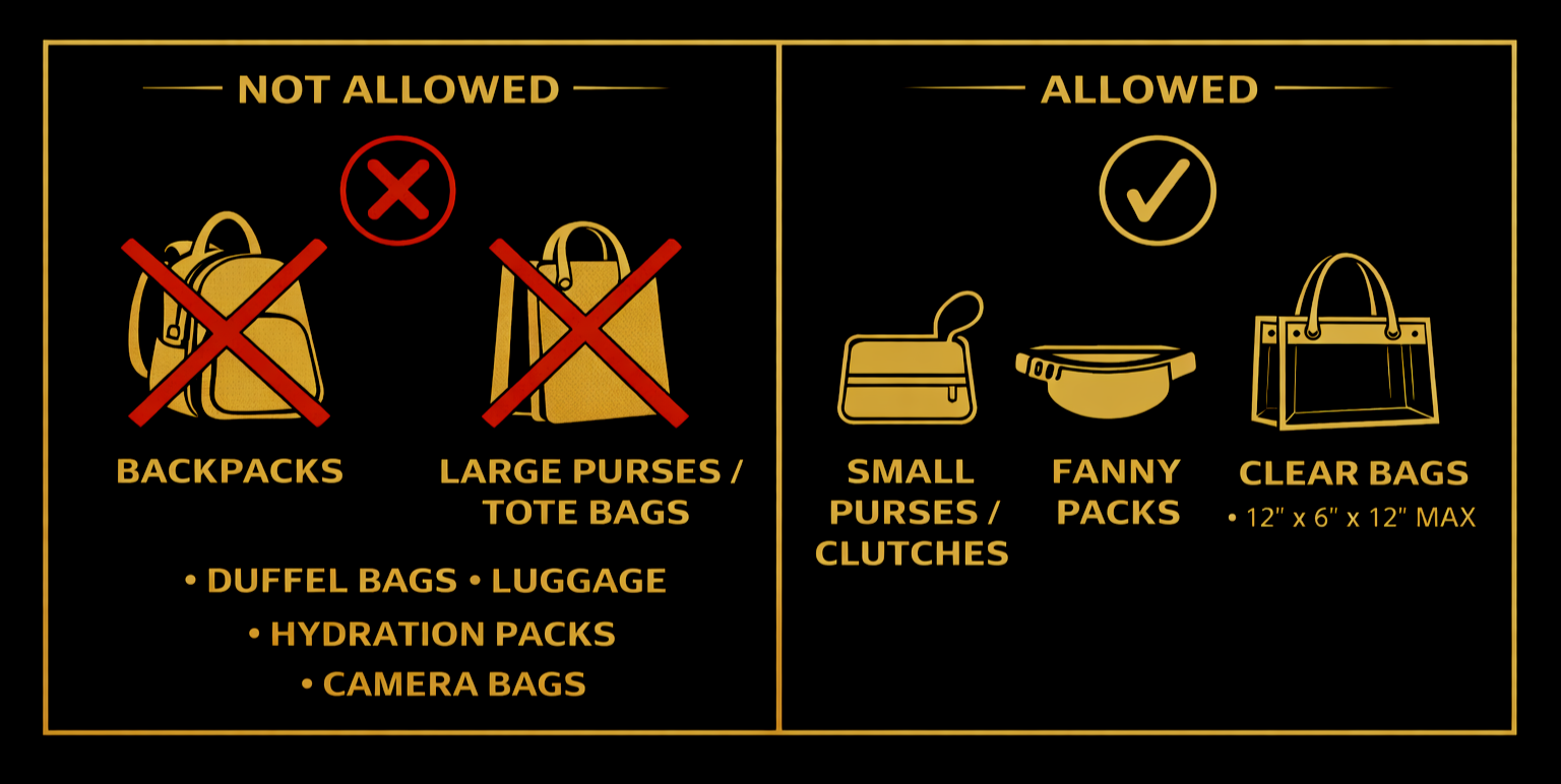 A sign with guidelines for packing security, divided into two sections: 'Not Allowed' on the left with illustrations of backpacks, large purses, or tote bags marked with red crosses, and permissible items on the right labeled 'Allowed' with images of small purses, fanny packs, and clear bags. The text specifies what types of bags are not permitted and what are allowed, including size dimensions for clear bags.