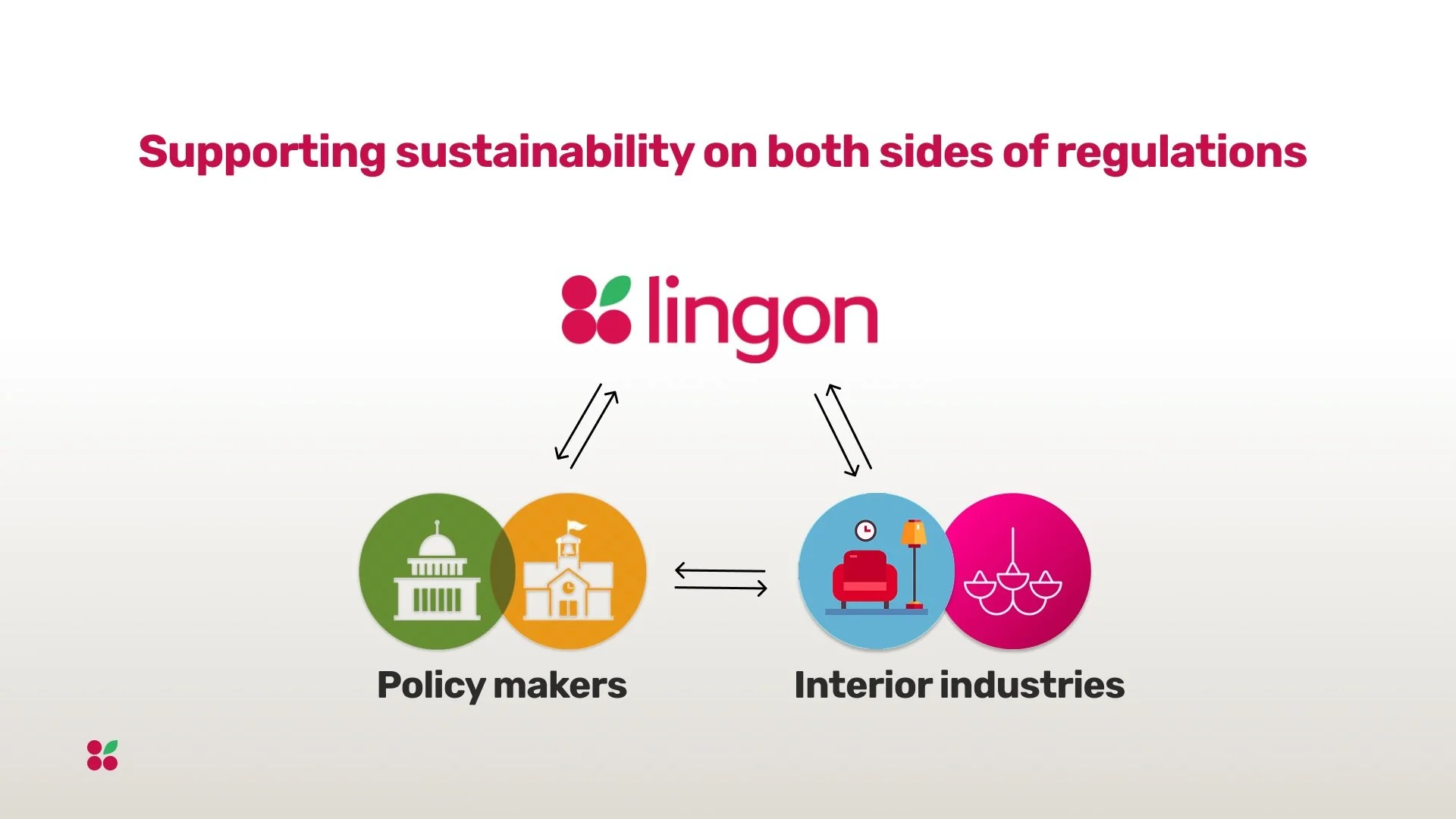 How Lingon Supports Sustainable Product Data