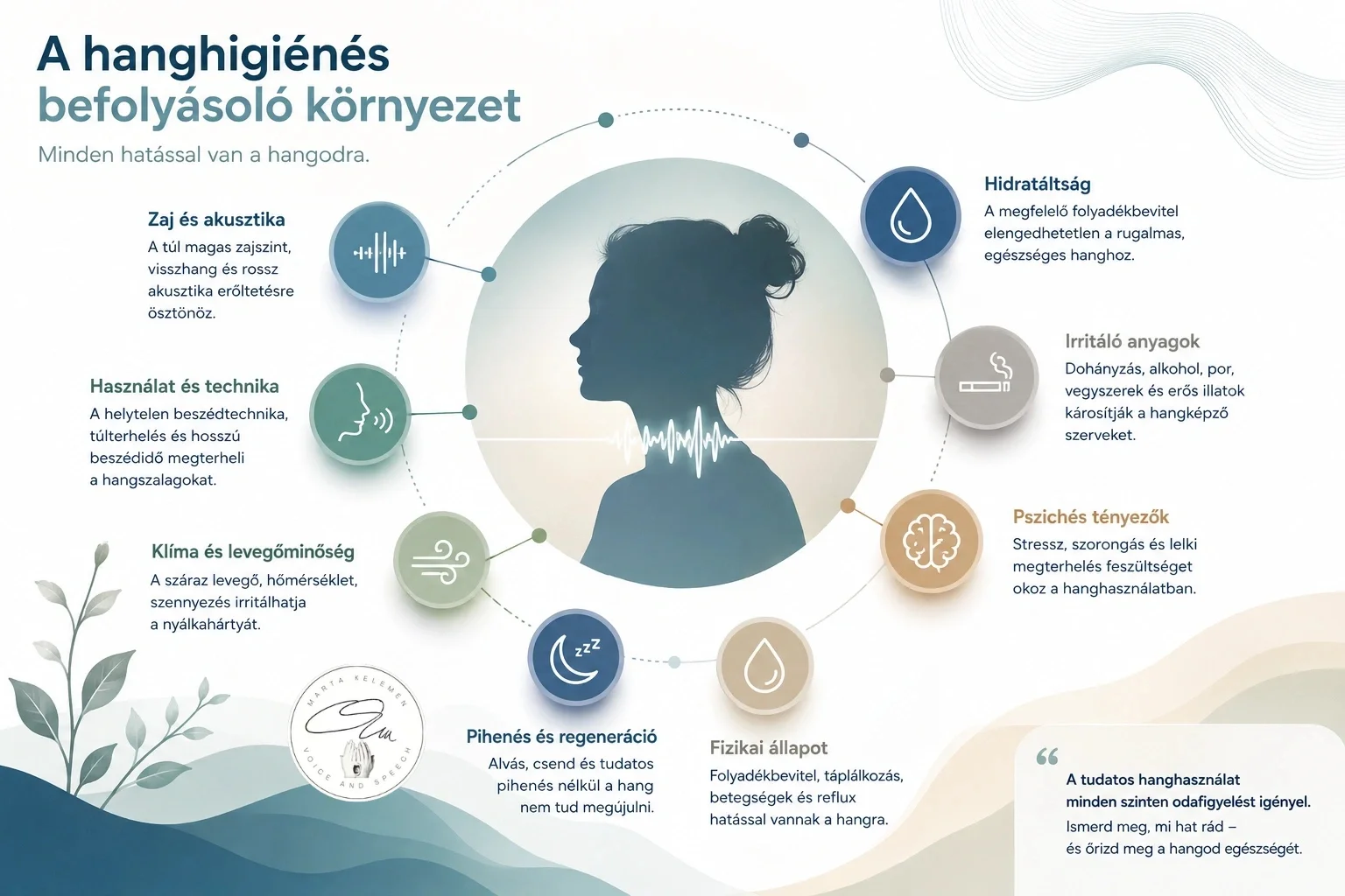 Infografika a hanghigiénét befolyásoló környezeti tényezőkről, például a zajról, a levegő minőségéről, a hidratáltságról, az irritáló anyagokról és a pszichés terhelésről.