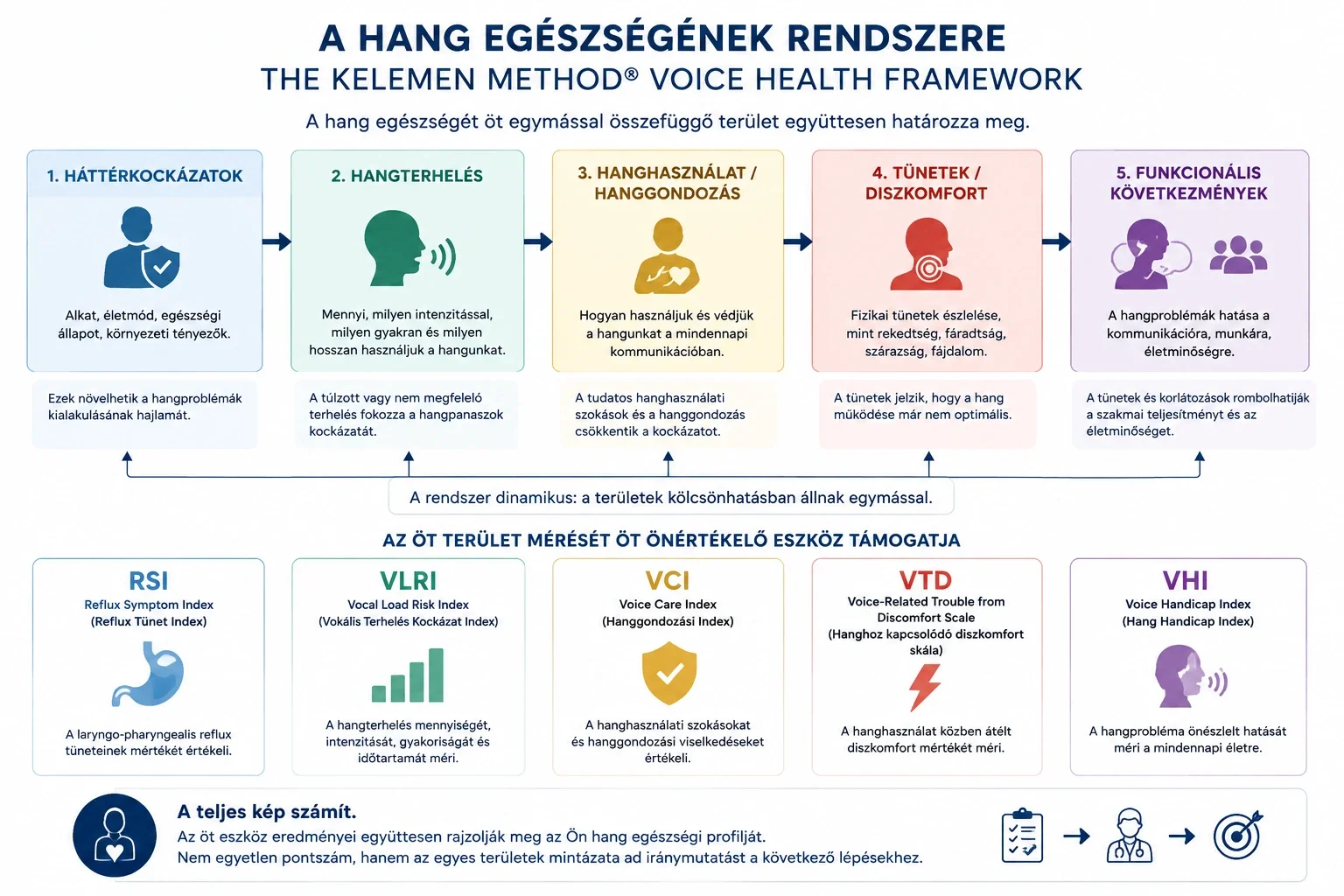 The Kelemen Method® Voice Health Framework – a háttérkockázatok, hangterhelés, hanghasználat és hanggondozás, hangtünetek és funkcionális következmények komplex önértékelési rendszere.