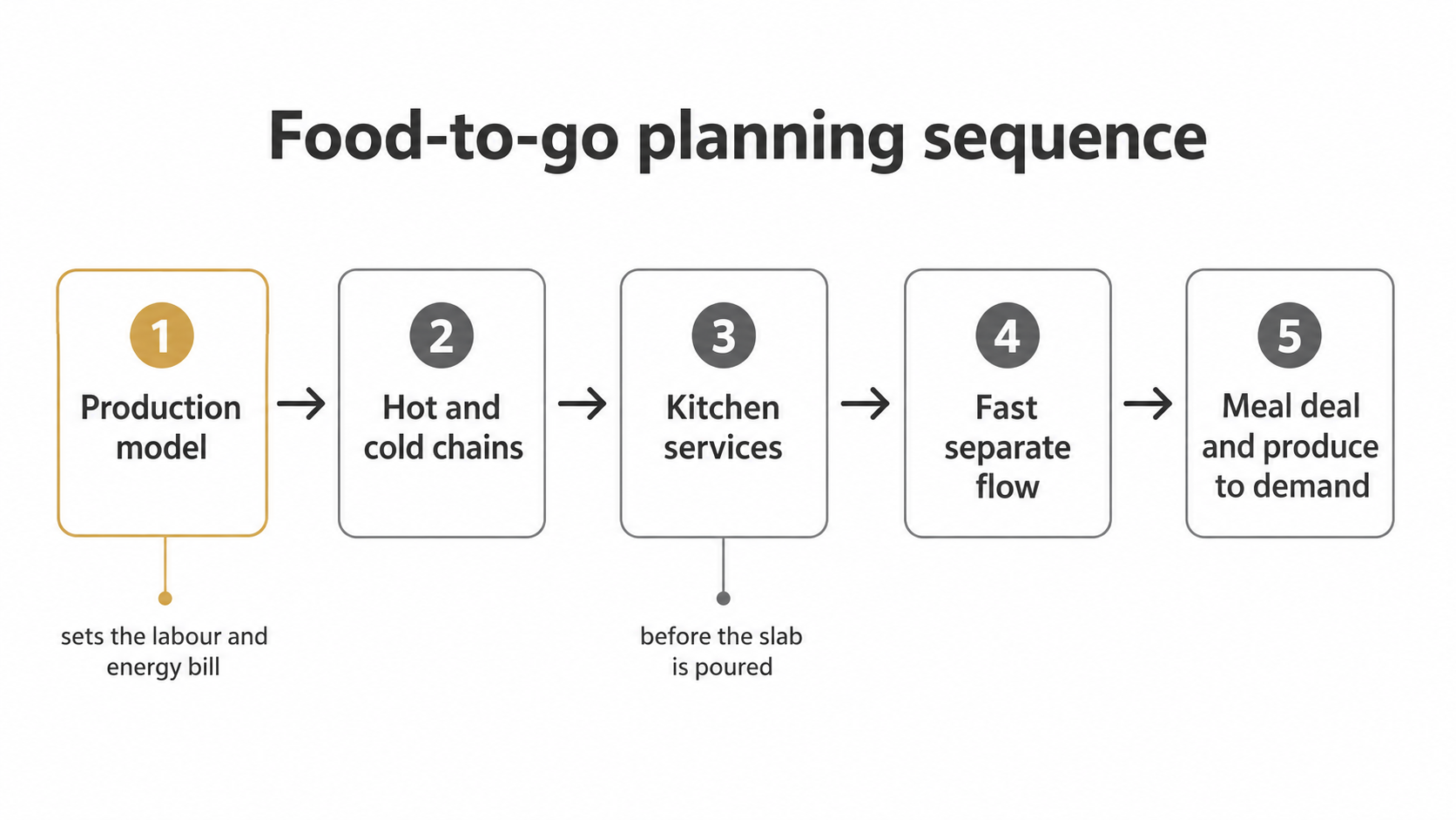 Diagram of the food-to-go planning sequence: production model, hot and cold chains, kitchen services, fast separate flow, then meal deal and produce to demand.
