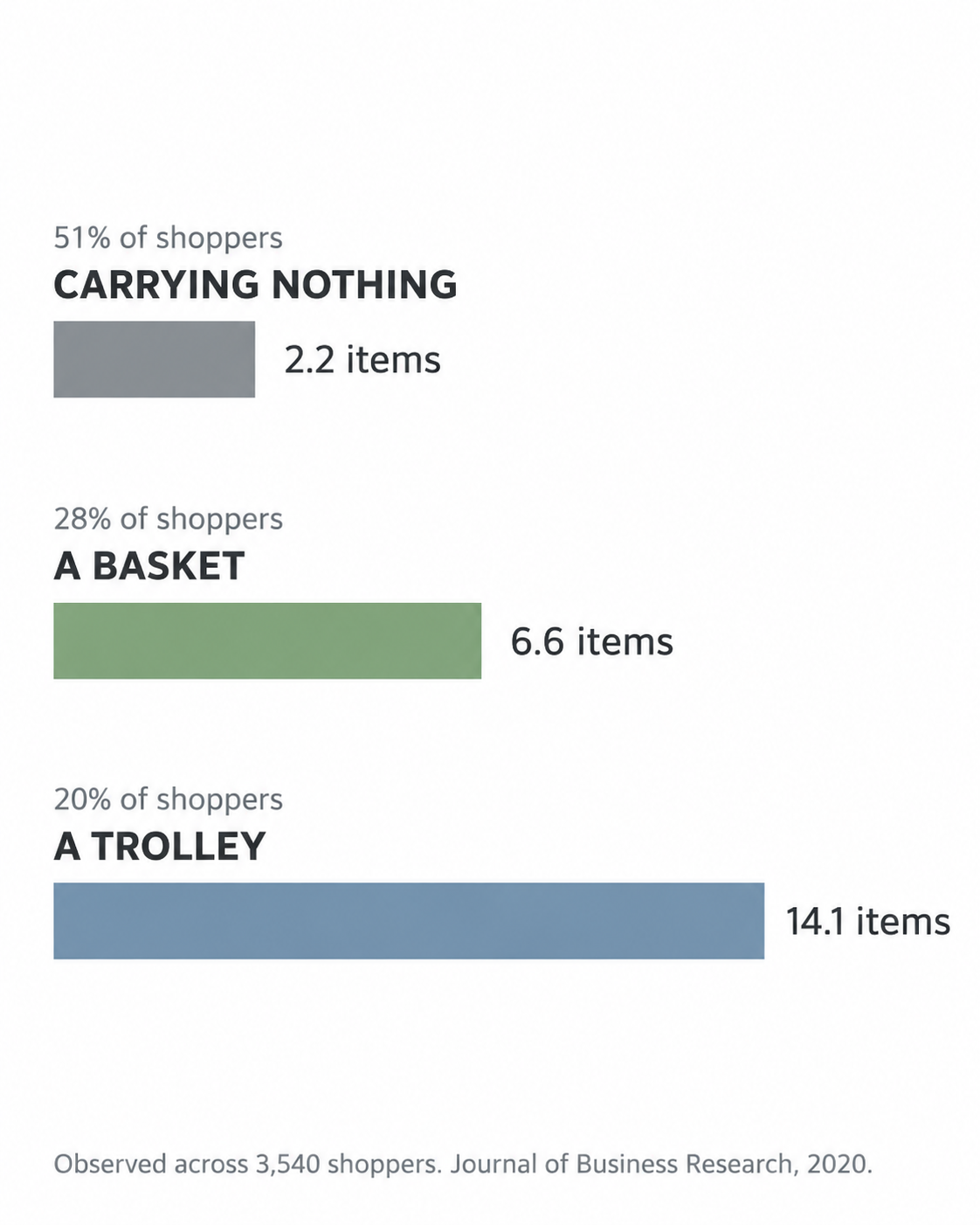 Three-row chart of shoppers by what they carry: nothing, a basket or a trolley, with items bought.