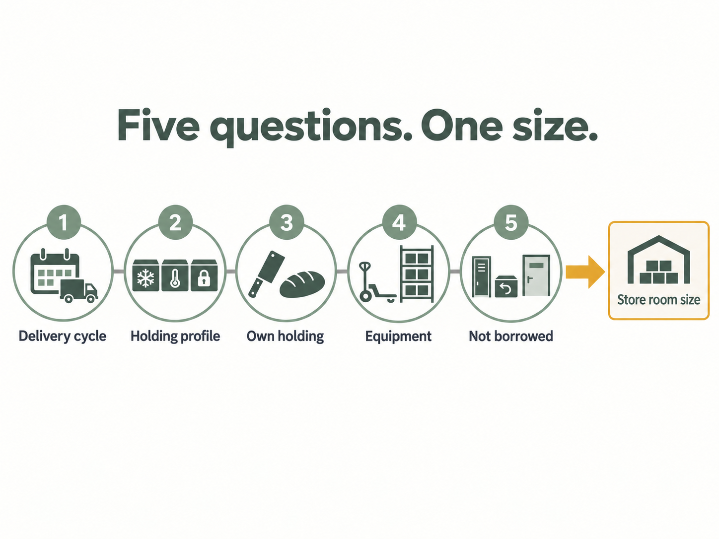 Five inputs that size a supermarket store room, from delivery cycle to spaces not to borrow.