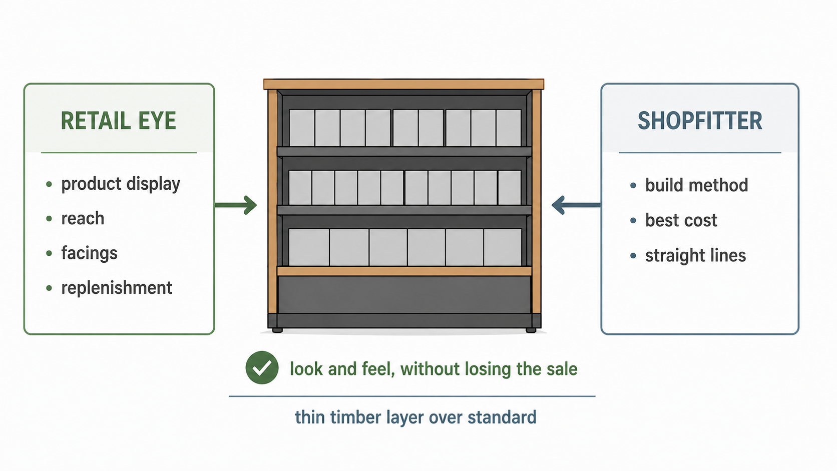 Diagram of a bespoke produce or bakery display developed jointly, with the retail eye on product display and the shopfitter on buildable cost.