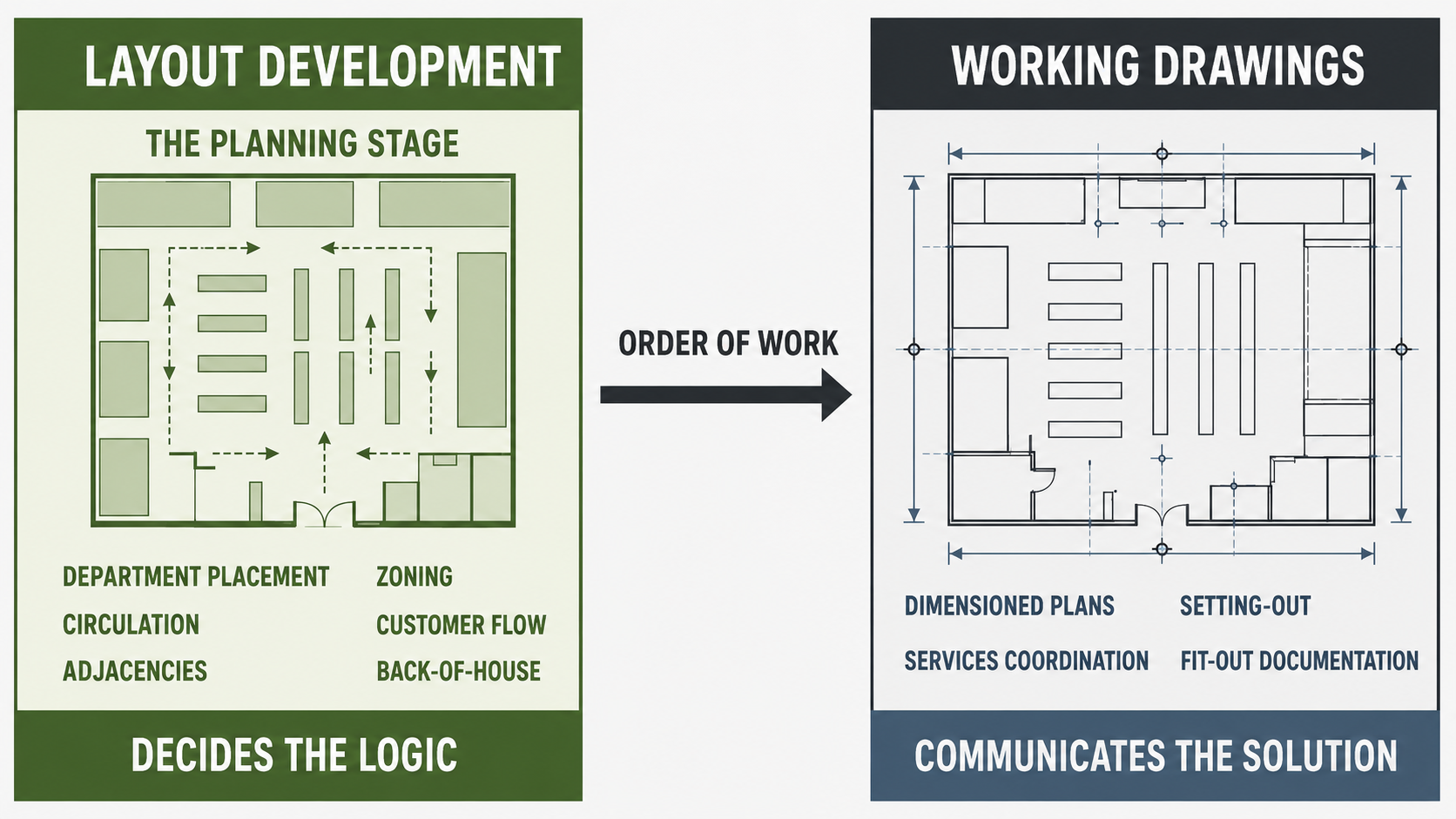Two-stage diagram — layout development decides the store logic, working drawings communicate the solution.