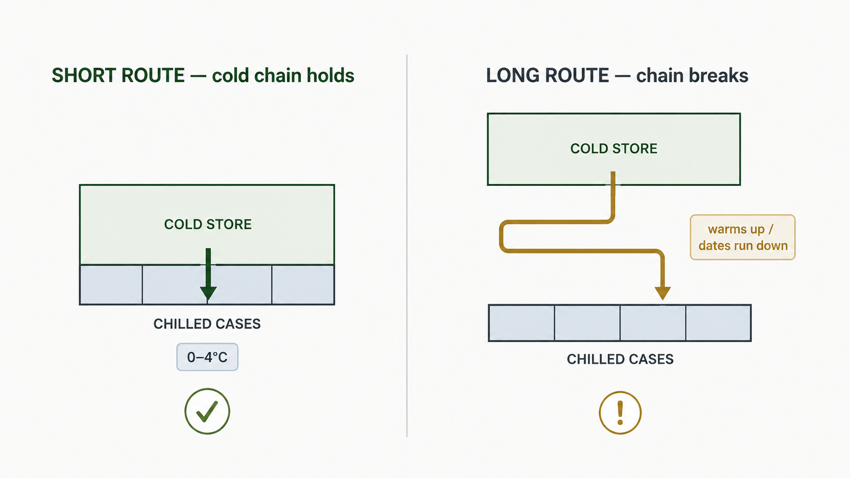 Comparison diagram contrasting a short chilled route with a long route where dairy product warms between cold store and case.