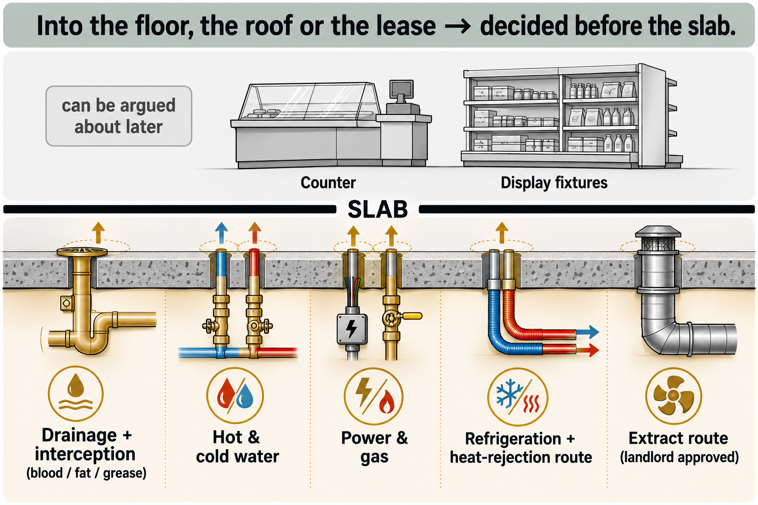 Section diagram split by a slab line — drainage, water, power, refrigeration and extract below it; counters and shelving above.