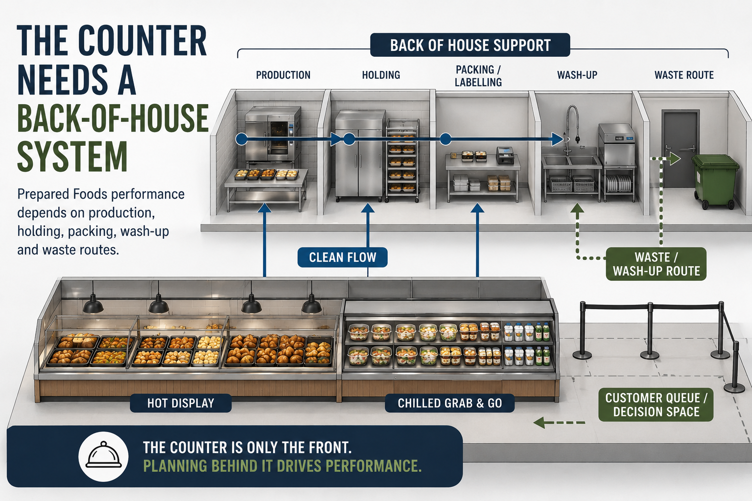 Supermarket Prepared Foods Design: Why the Department Must Be Planned Before the Counter