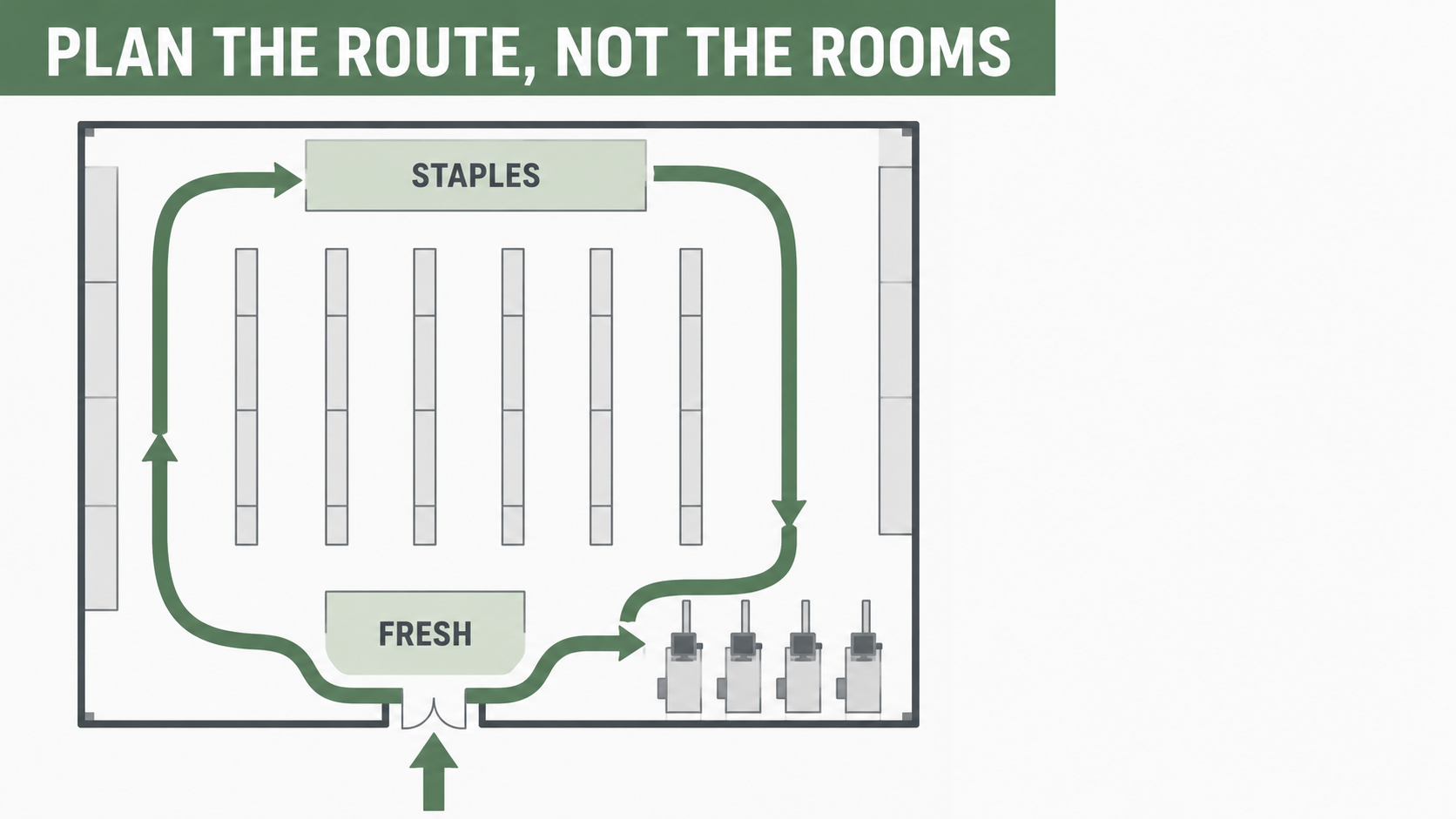 How to Lay Out a Store to Drive Sales: Plan the Route, Not the Rooms