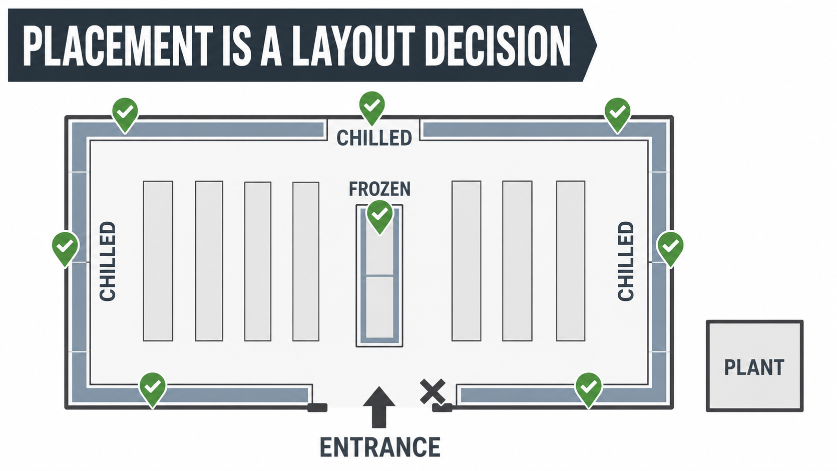 Where to Put Refrigeration in a Supermarket: Placement Is a Layout Decision