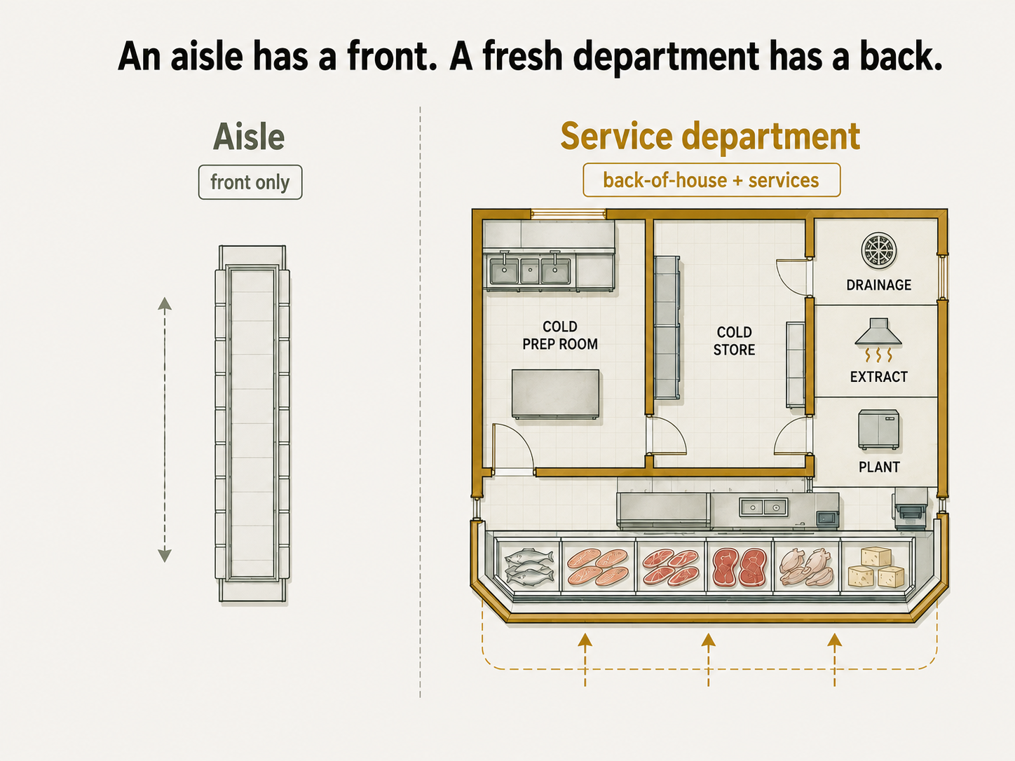 How to Plan a Supermarket's Fresh and Service Departments