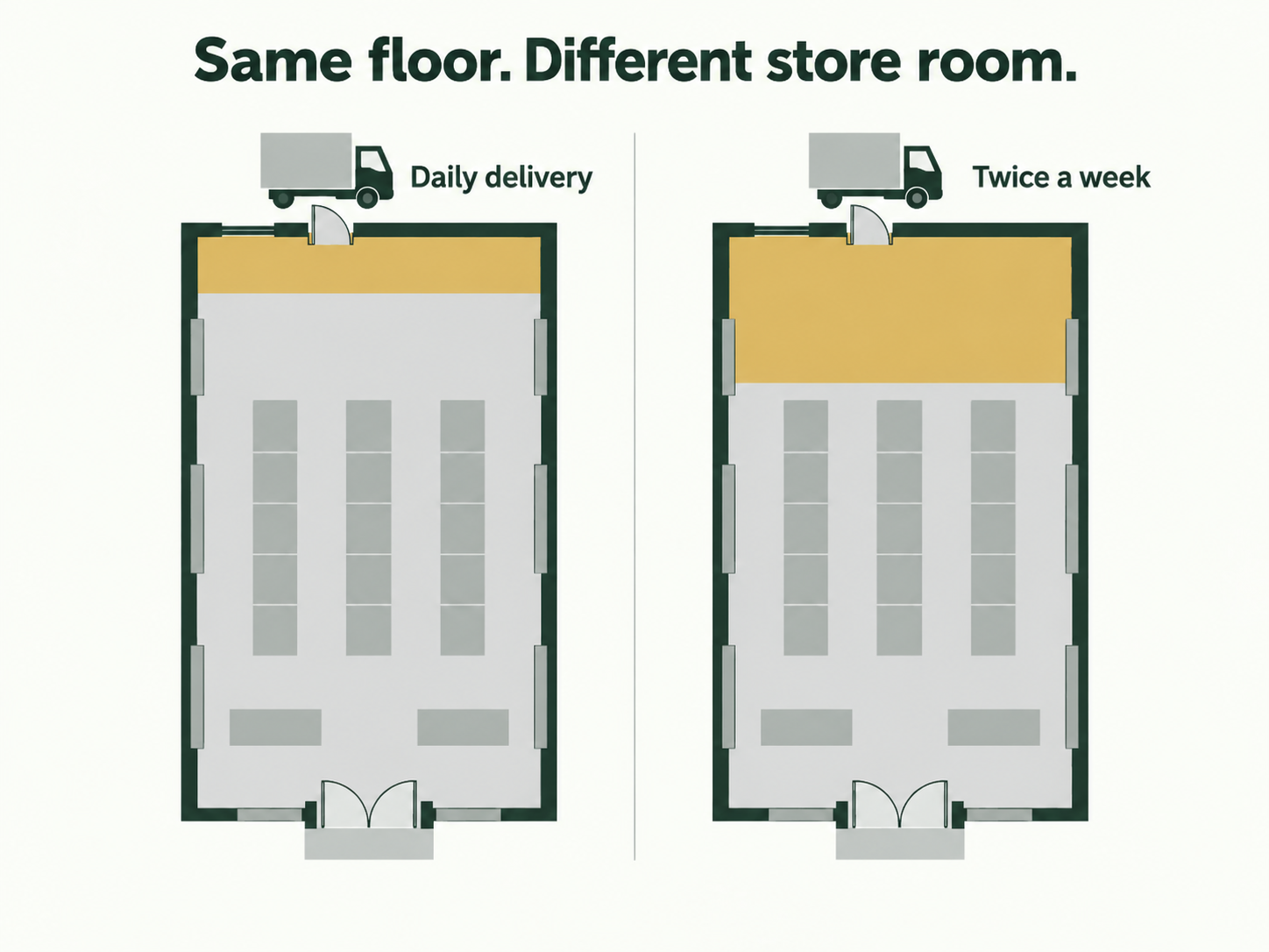 How Much Storage Does a Supermarket Actually Need? Sizing Back of House to Deliveries, Not Floor Area