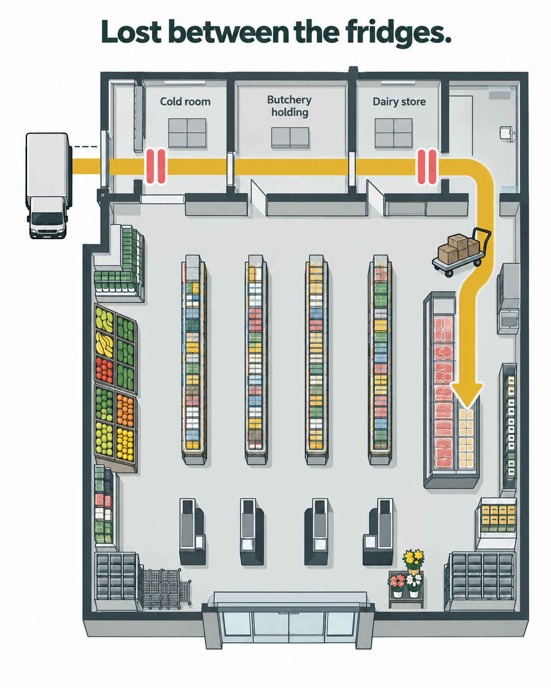 The Cold Chain Breaks Between the Fridges: How to Plan a Supermarket's Dock-to-Shelf Route