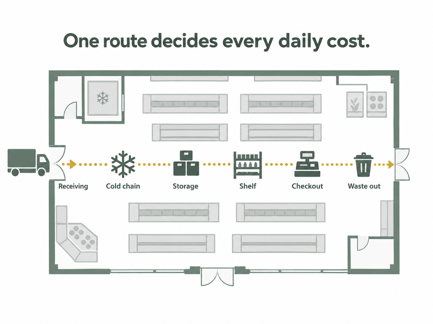 How to Design a Supermarket That's Easy to Run