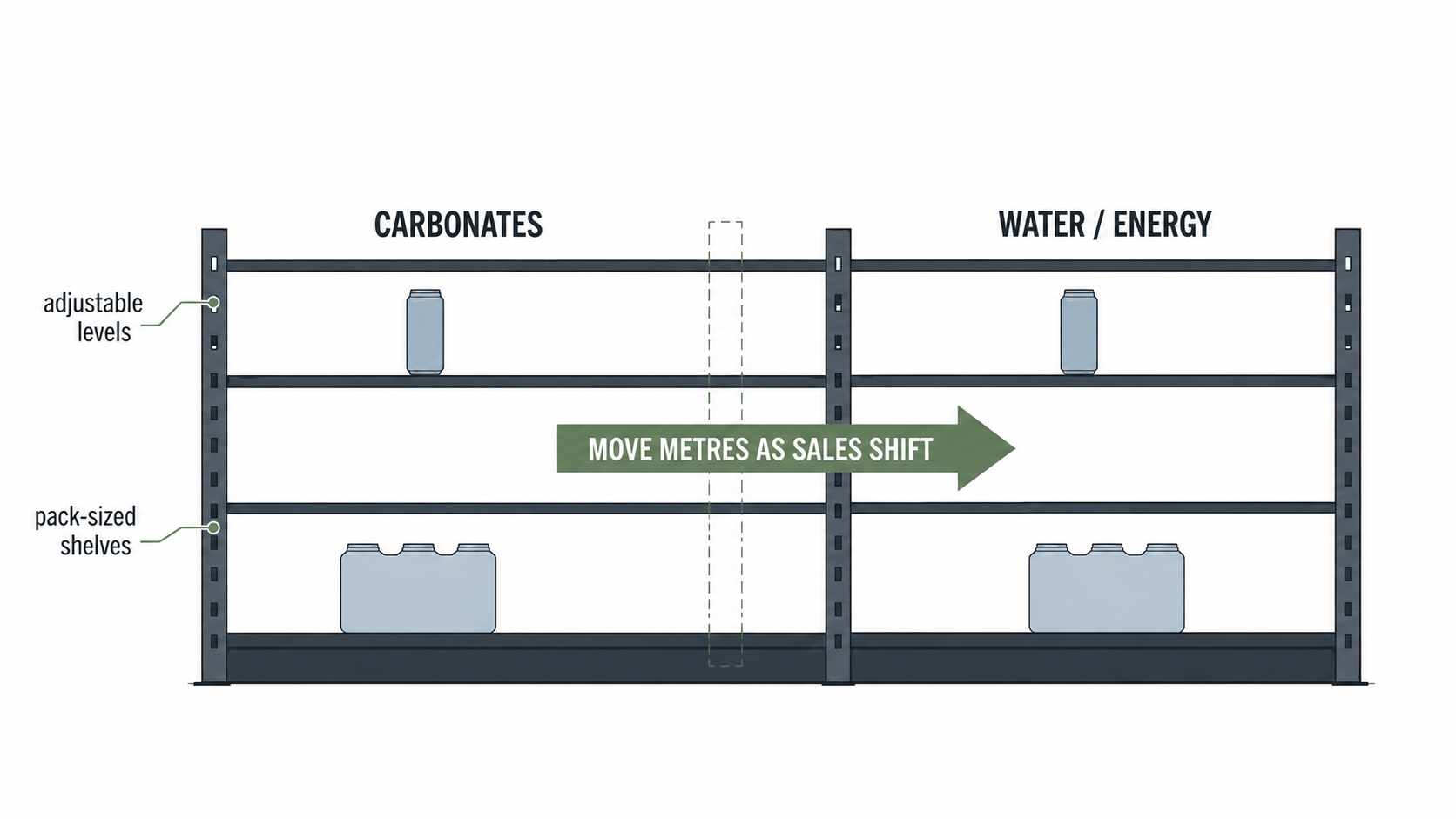 Front-elevation diagram of a modular beverage run with adjustable shelving, showing space moving from carbonates to water and energy as sales shift.
