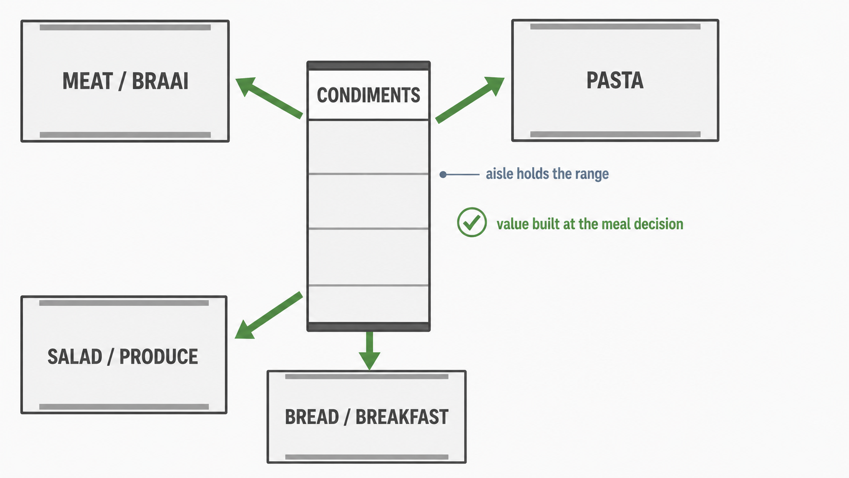 Simple top-down plan contrasting a self-contained sauce aisle with condiments placed to finish meals across the store, with cross-aisle arrows to meat, pasta, salad and bread.