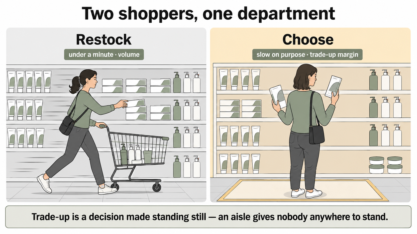 Two-column diagram comparing a restock shopper who grabs a known product and moves on with a choosing shopper who stands still comparing two packs, where the trade-up margin sits.