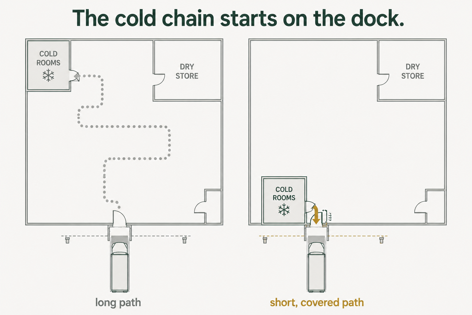 Plan diagram comparing a long winding path from receiving to distant cold rooms with a short covered path to cold rooms placed beside the door.