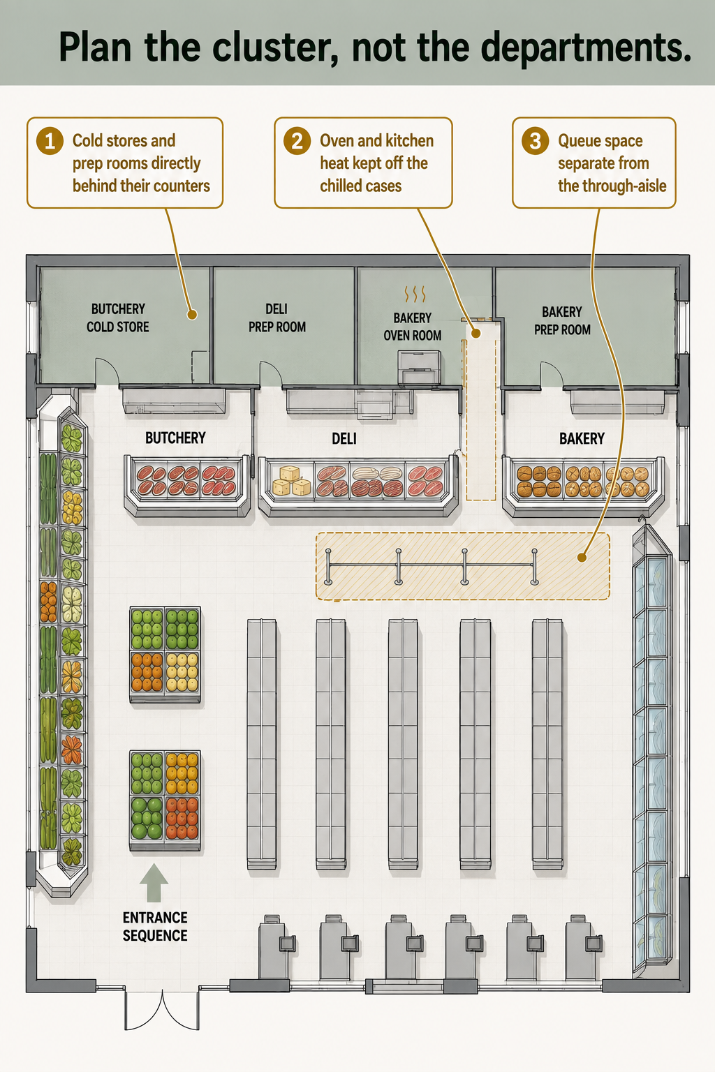 Plan of the fresh perimeter cluster showing three adjacency rules: cold stores behind counters, heat off chilled, queue off the aisle.