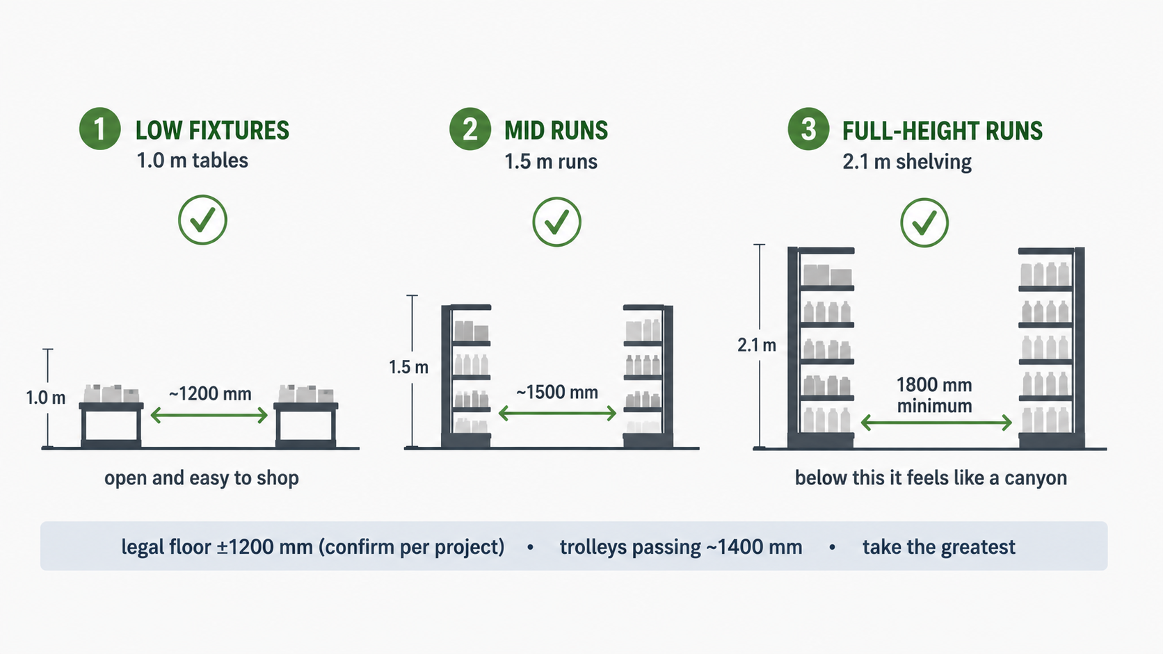 Diagram matching aisle width to fixture height: about 1200 mm at low tables, 1500 mm at mid runs and 1800 mm minimum beside full-height 2100 mm shelving.