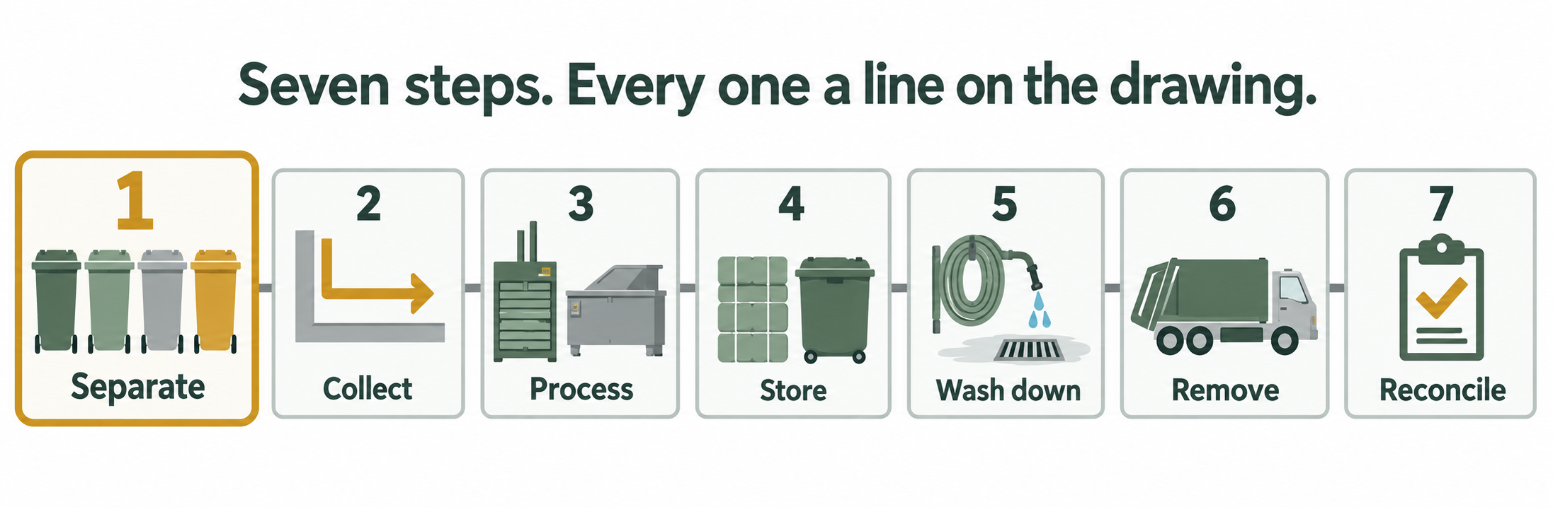Seven steps of the supermarket waste chain from separation at source to final removal.