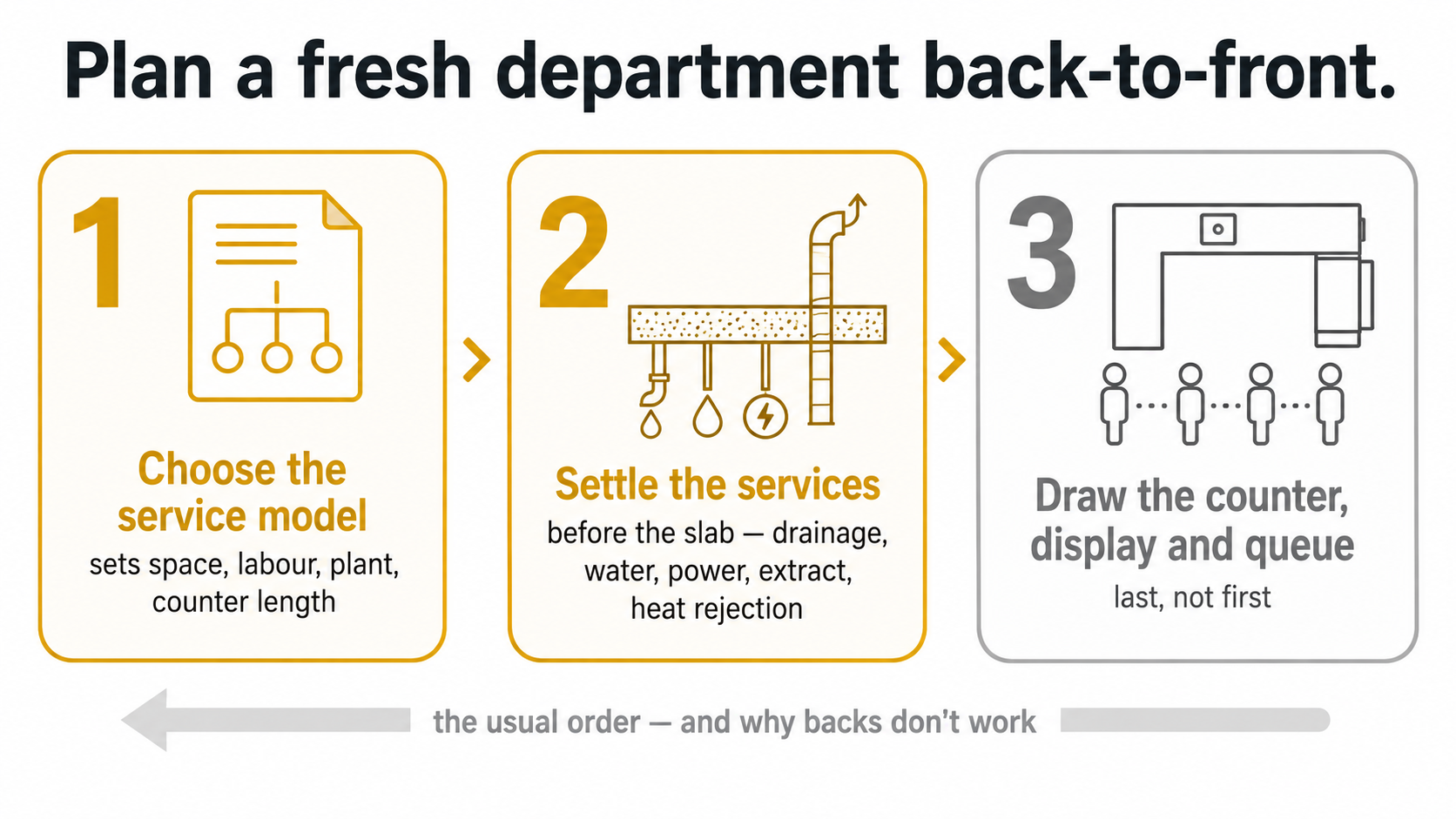 Three-step diagram for planning a supermarket fresh department: choose the service model, settle the services before the slab, then draw the counter, display and queue.