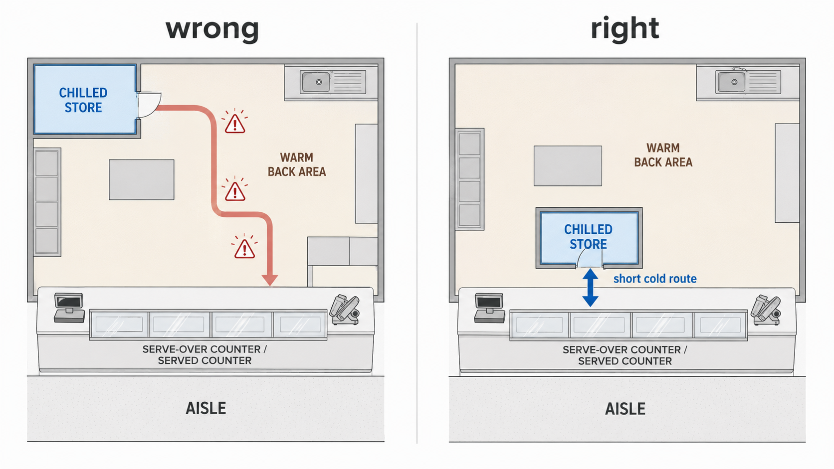 Plan-view schematic contrasting a wrong deli layout with the chilled store far from the counter across a warm area, and a right layout with the chilled store directly behind the served counter on a short cold route.