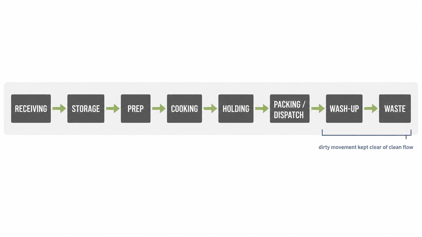 Flow diagram of a commercial kitchen moving one way from receiving through to wash-up and waste.