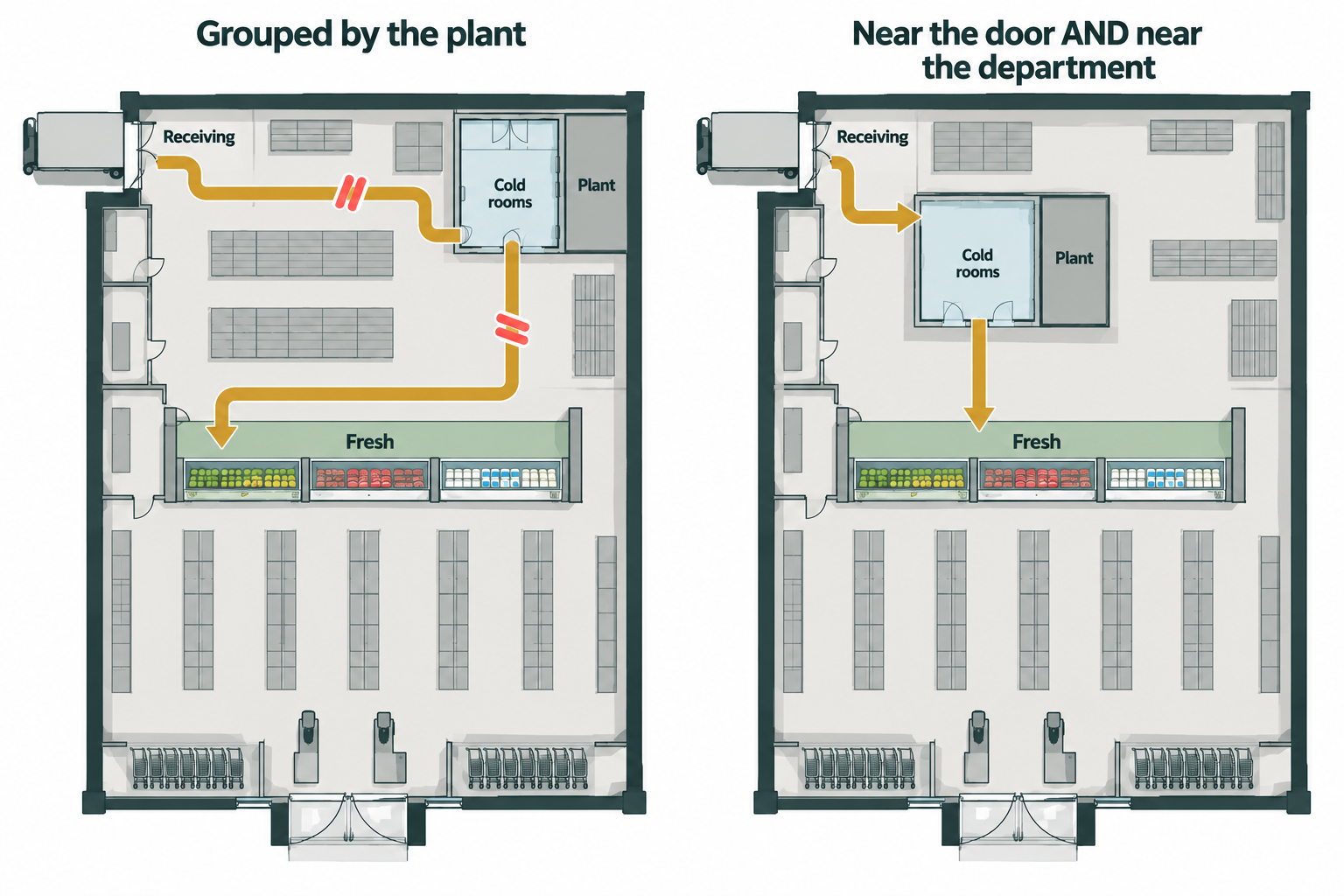 Two supermarket plans compared: cold rooms grouped by the plant with long routes, versus a cold block behind fresh with short routes.