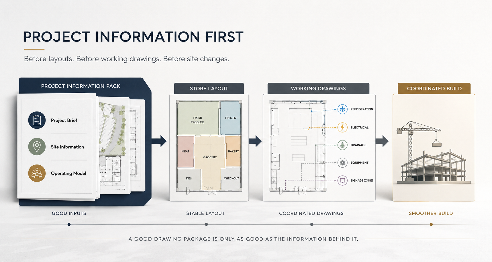 Project flow from planning to build.png