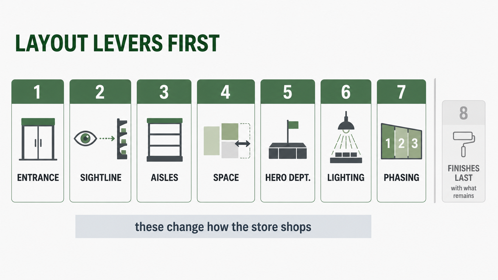 Priority strip of the seven supermarket revamp layout levers — entrance sequence, promotion sightline, aisle widths, space re-cut, hero department, lighting, phasing — with finishes placed last.