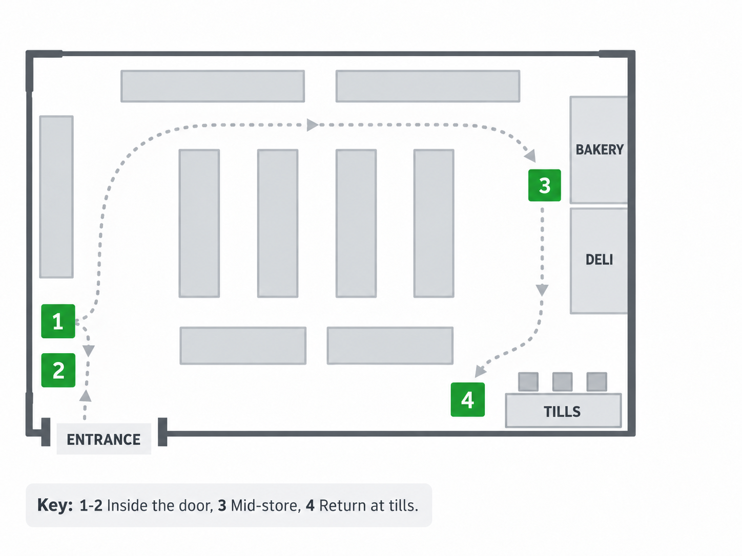 Floor plan showing two basket stands inside the door and one beside the bakery and deli.