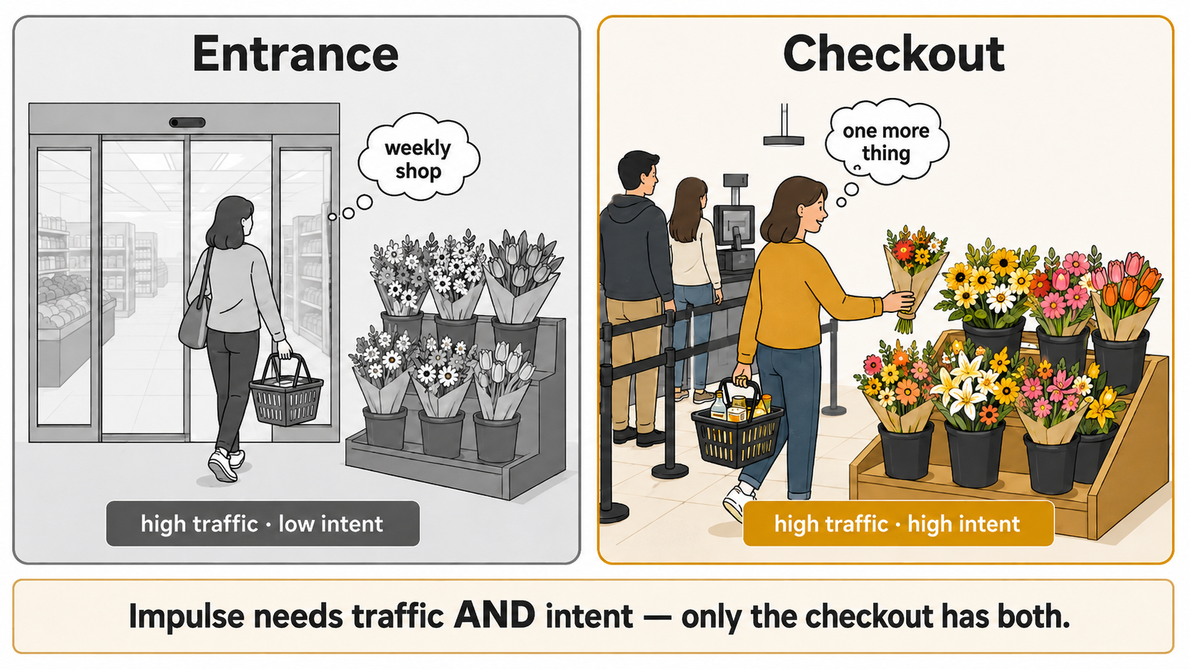 Contrast diagram: at the entrance a shopper walks past flowers thinking about the weekly shop (high traffic, low intent), while at the checkout a paused shopper with a basket reaches for a bunch (high traffic, high intent).