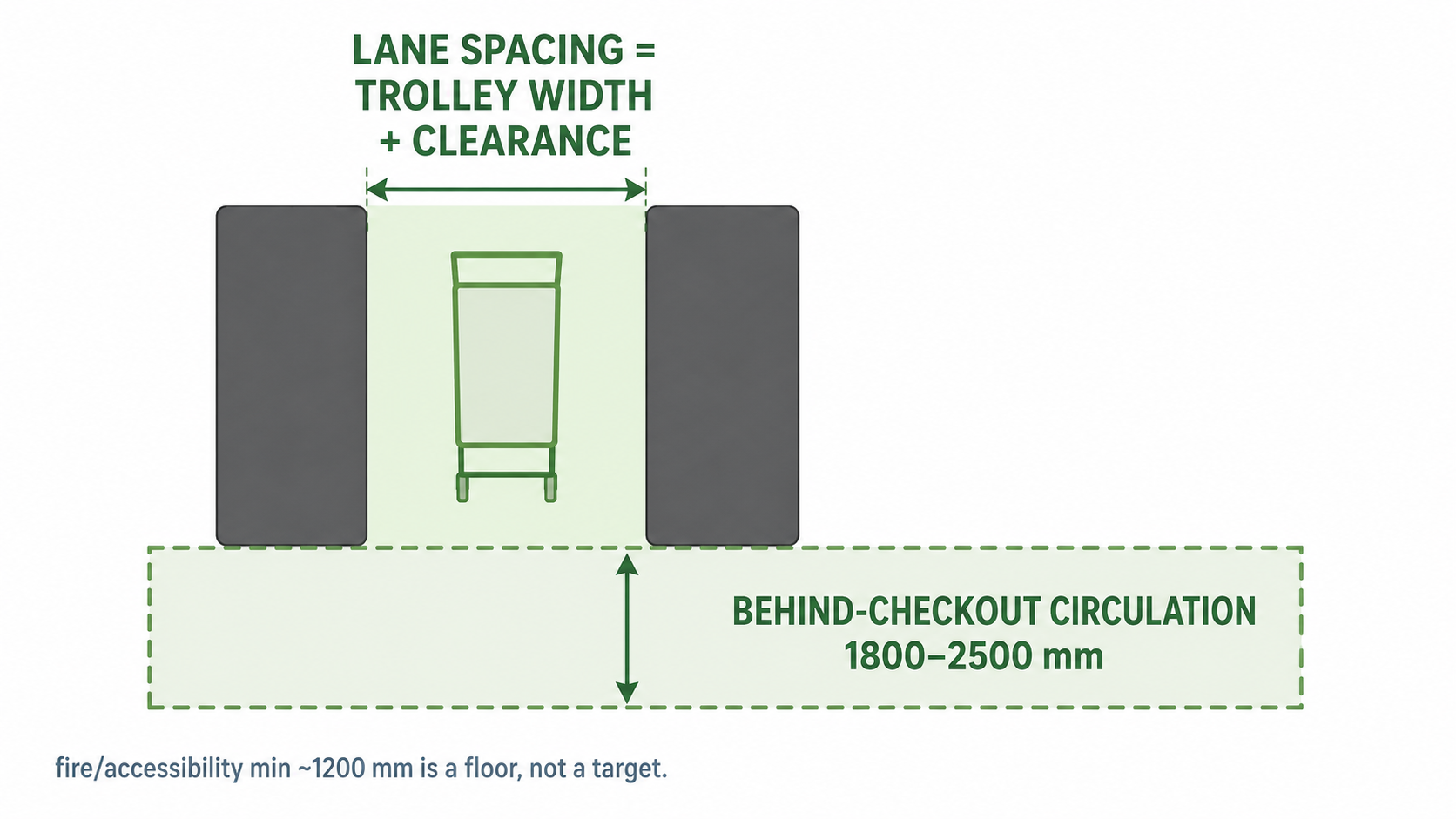 Diagram of a supermarket checkout showing lane spacing set to trolley width plus clearance and behind-checkout circulation of 1800 to 2500 mm.